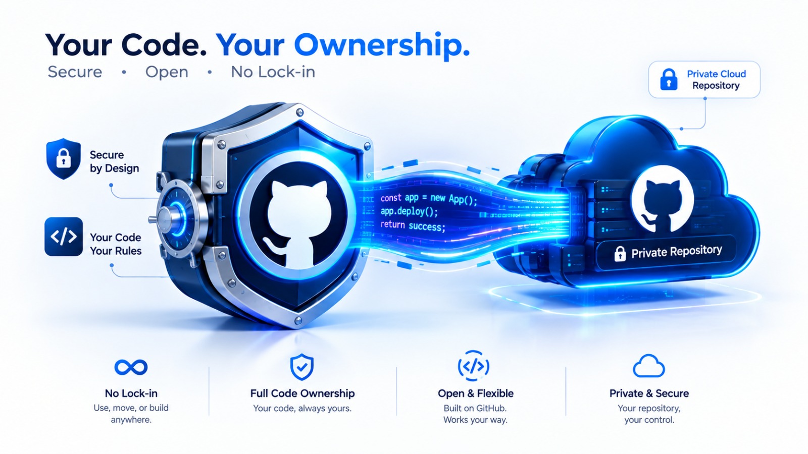 Developer Ownership and Local Workflows (figure 3)