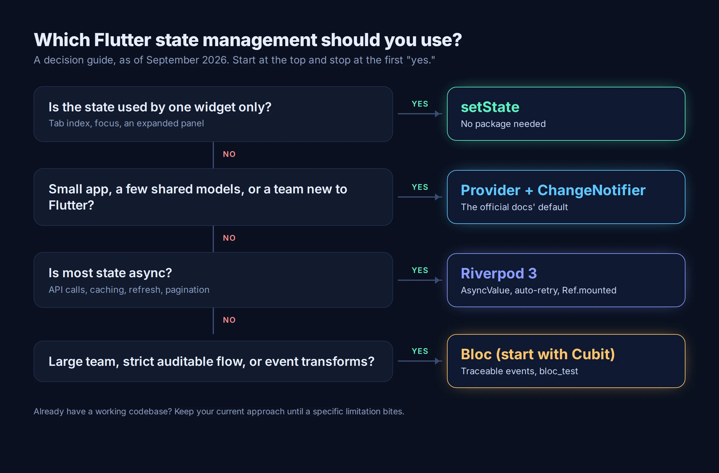 Decision guide: use setState for single-widget state, Provider with ChangeNotifier for small apps or teams new to Flutter, Riverpod 3 for async-heavy apps, and Bloc starting with Cubit for large teams that need a strict, traceable flow.