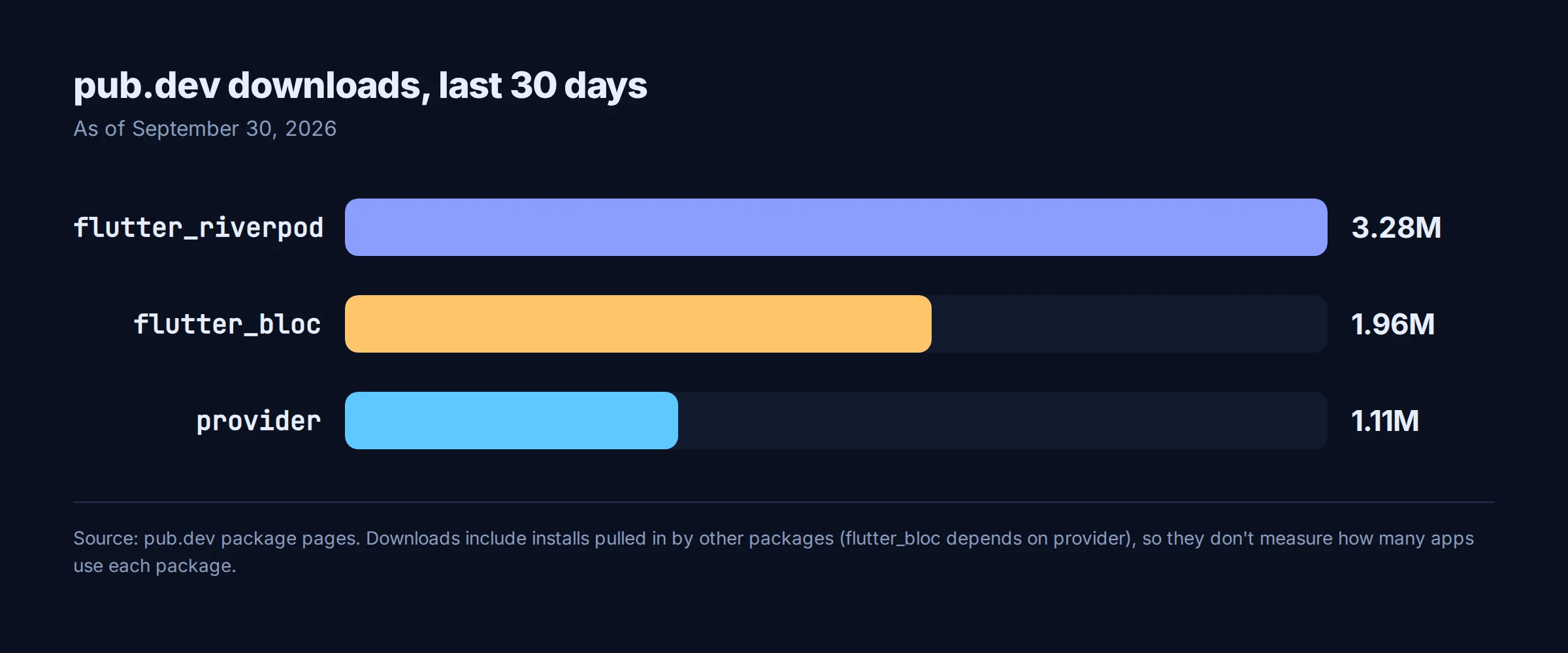 Bar chart of pub.dev downloads in the last 30 days as of September 30, 2026: flutter_riverpod about 3.28 million, flutter_bloc about 1.96 million, provider about 1.11 million.
