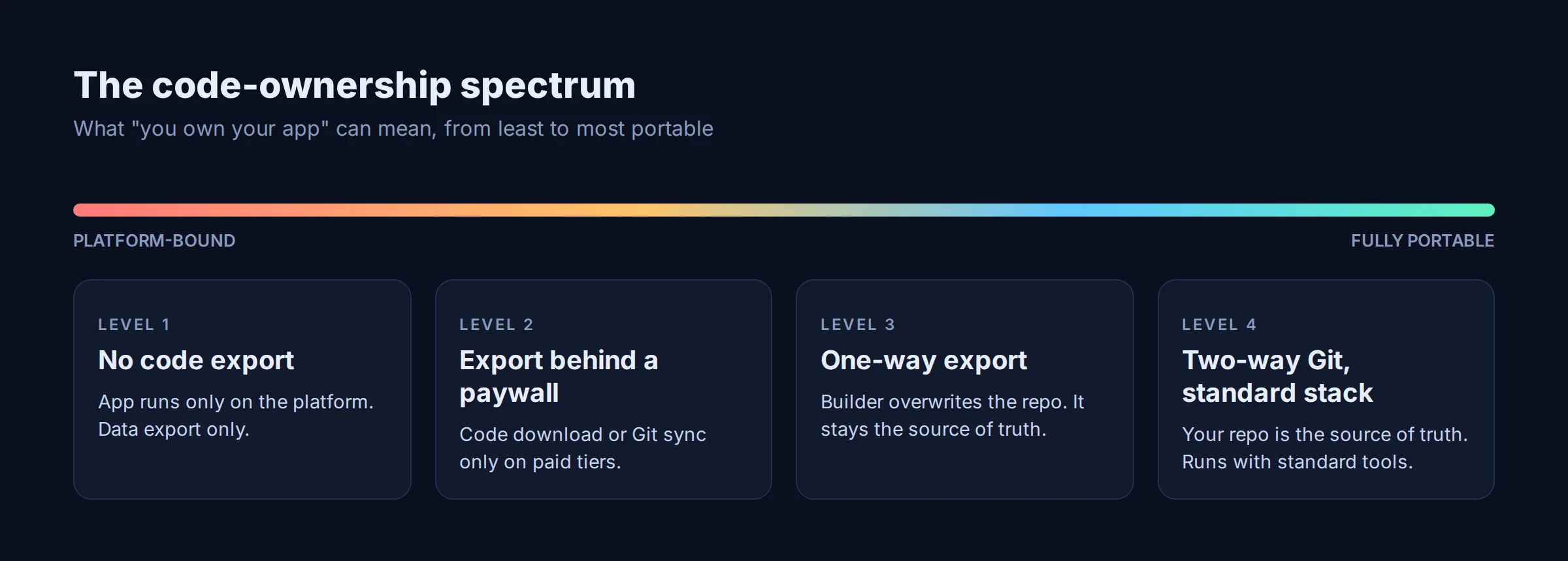 A four-level spectrum of code ownership: no code export, export behind a paywall, one-way export, and two-way Git on a standard stack.