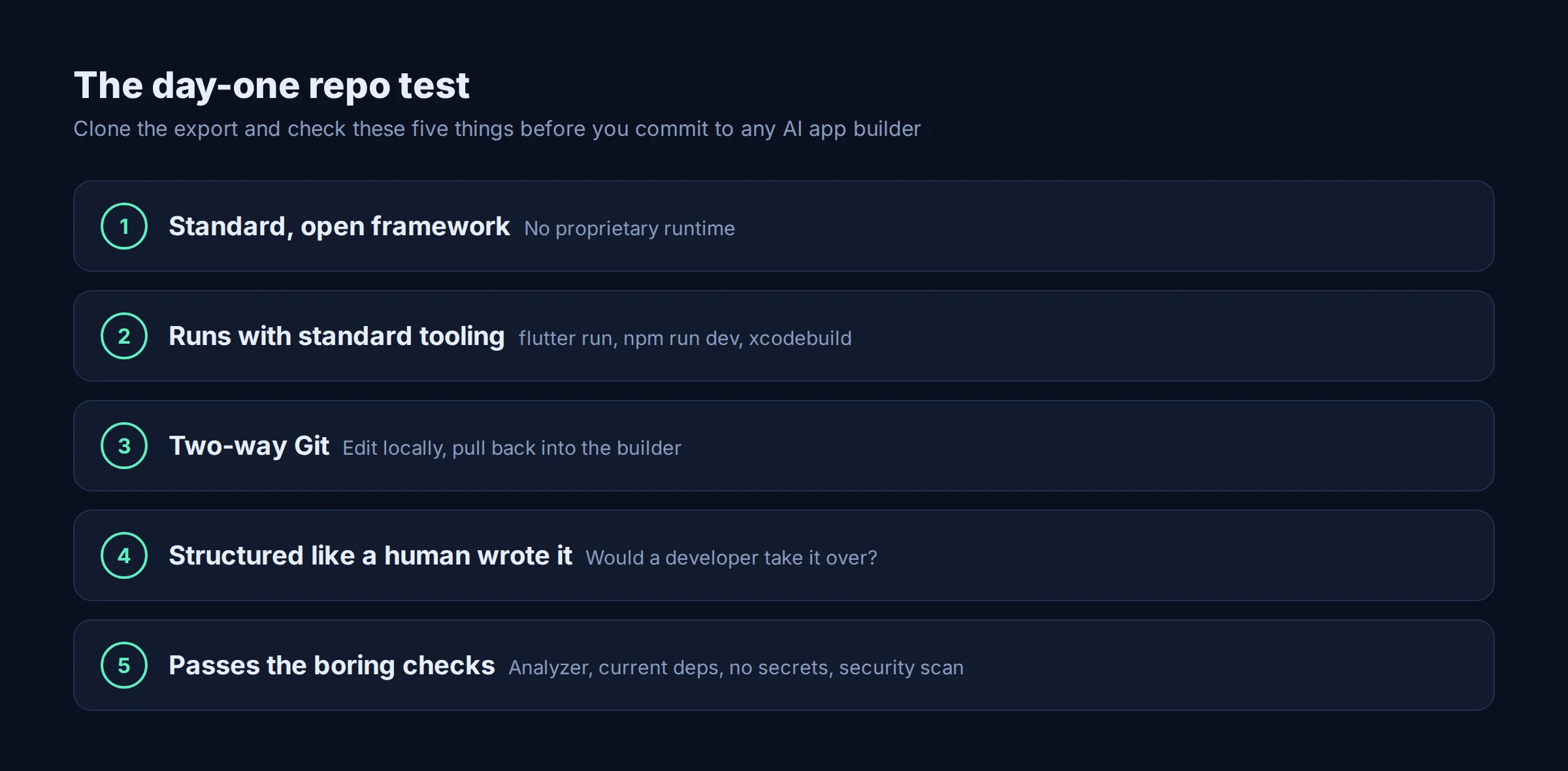 The day-one repo test checklist: standard open framework, runs with standard tooling, two-way Git, structured like a human wrote it, passes the boring checks.