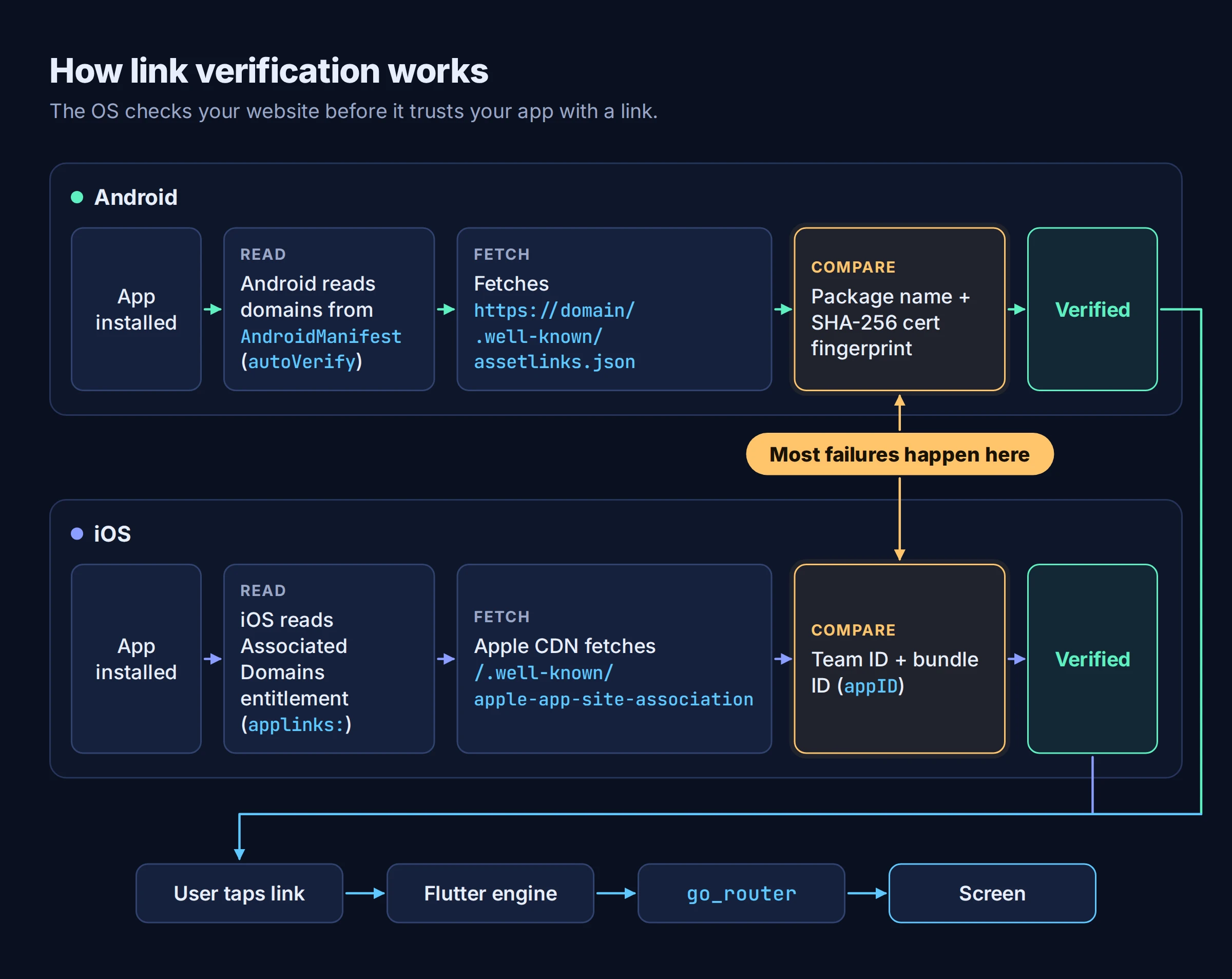 Diagram of how link verification works: on Android the OS reads the autoVerify domains from AndroidManifest, fetches assetlinks.json and compares the package name and SHA-256 fingerprint; on iOS it reads the applinks entitlement, the Apple CDN fetches apple-app-site-association and iOS compares the Team ID and bundle ID. A verified link then goes to the Flutter engine, go_router and the screen.