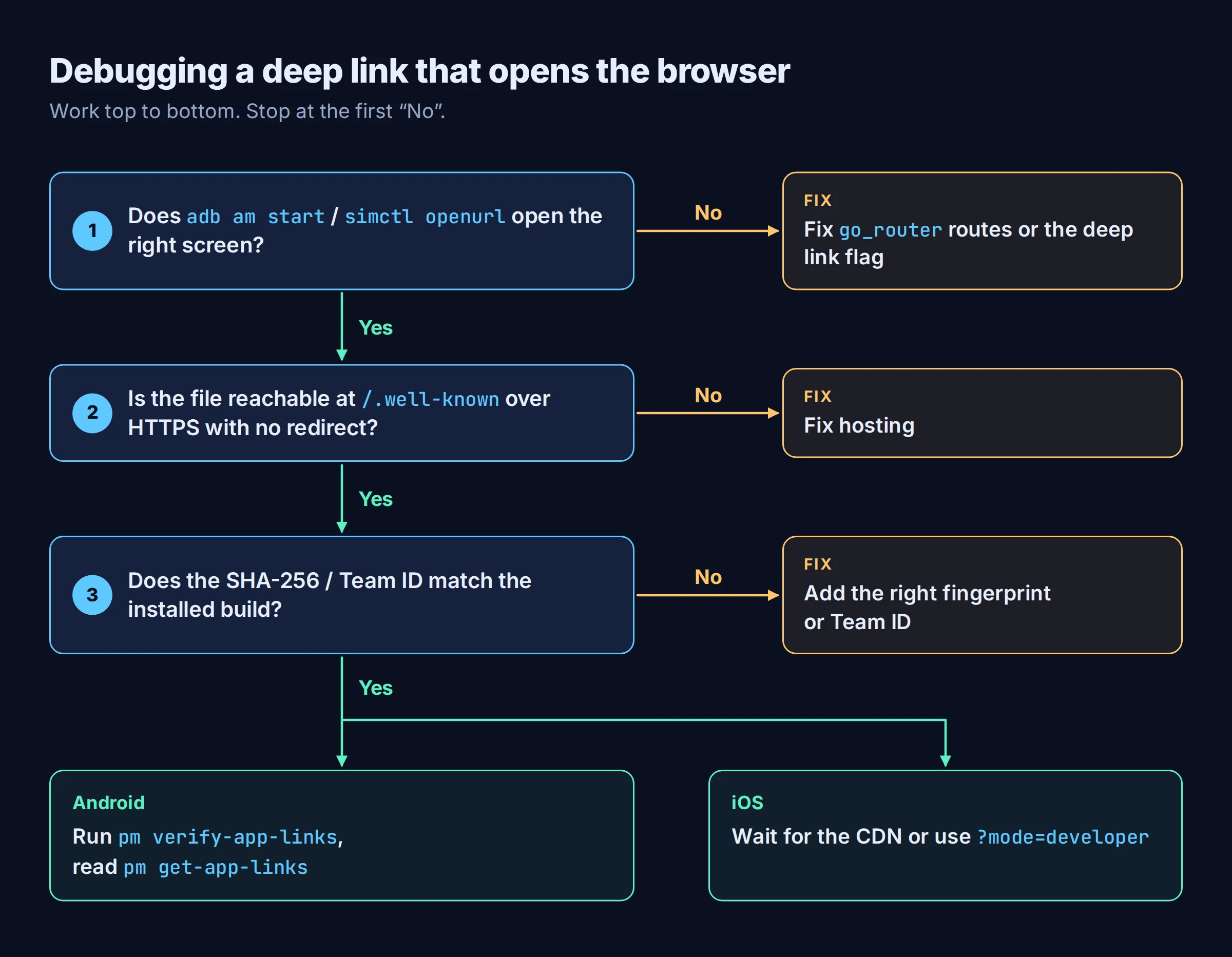 Flowchart for debugging a deep link that opens the browser: first test with adb am start or simctl openurl, then check the well-known file is reachable over HTTPS without redirects, then check the SHA-256 or Team ID matches the installed build, then run pm verify-app-links on Android or wait for the CDN or use developer mode on iOS.