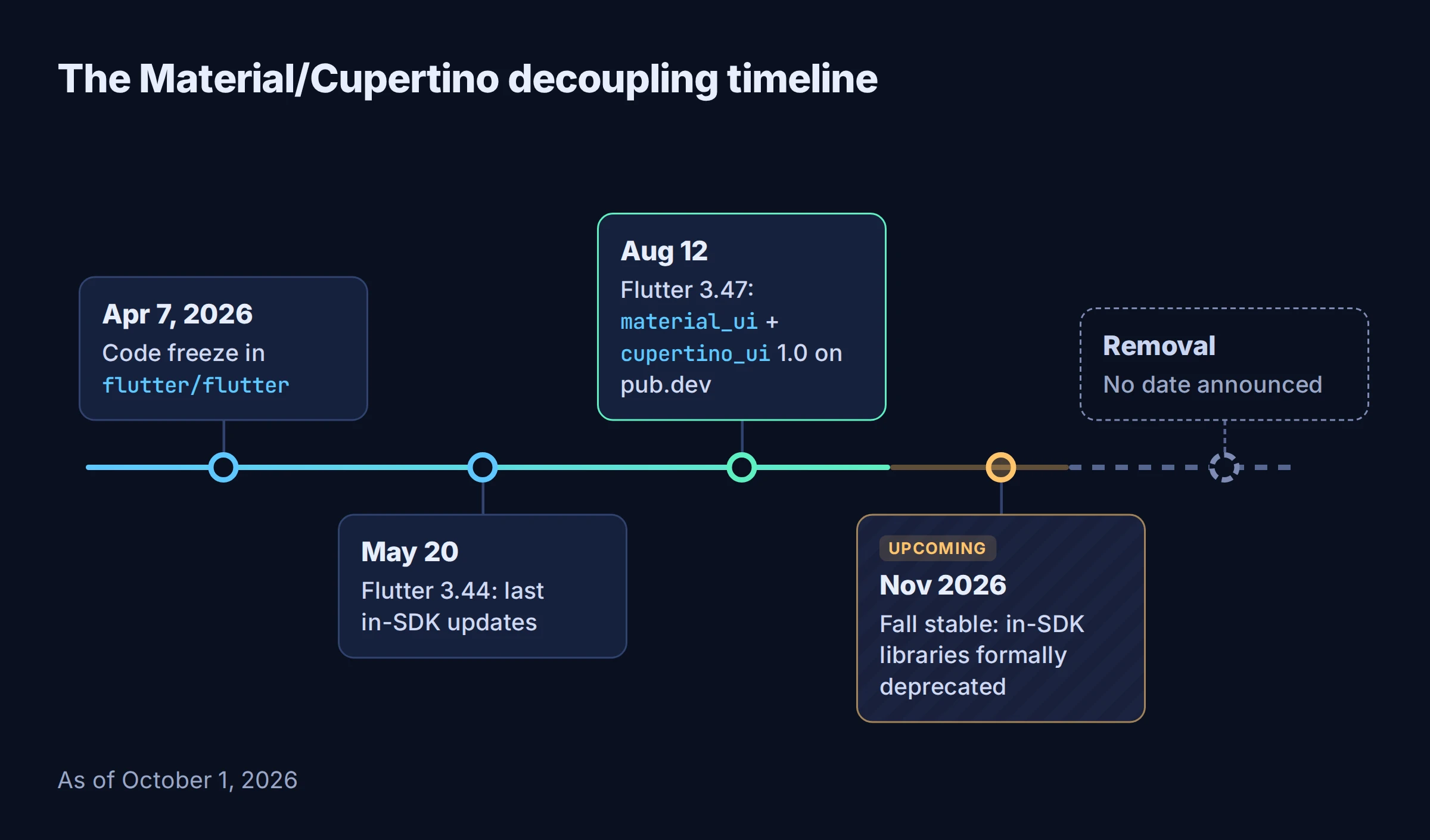 Timeline: April 7, 2026 code freeze; May 20 Flutter 3.44 with the last in-SDK updates; August 12 Flutter 3.47 with material_ui and cupertino_ui 1.0; November 2026 Fall stable formally deprecates the in-SDK libraries; removal has no announced date.