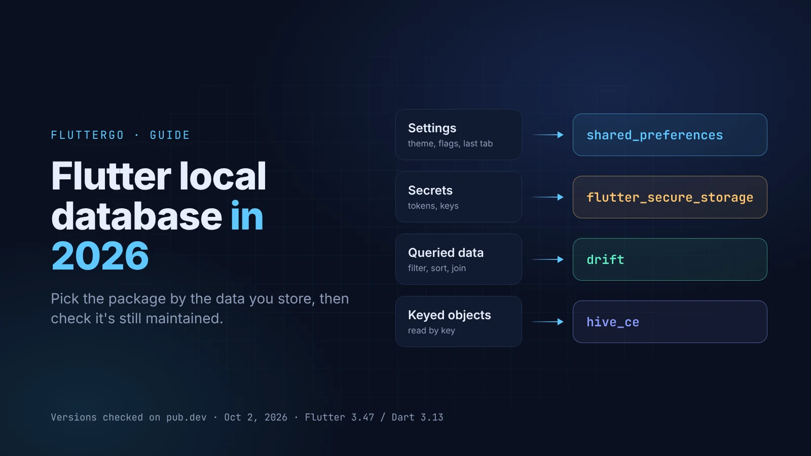 Flutter Local Database in 2026: What to Use, and Which Packages Have Gone Quiet