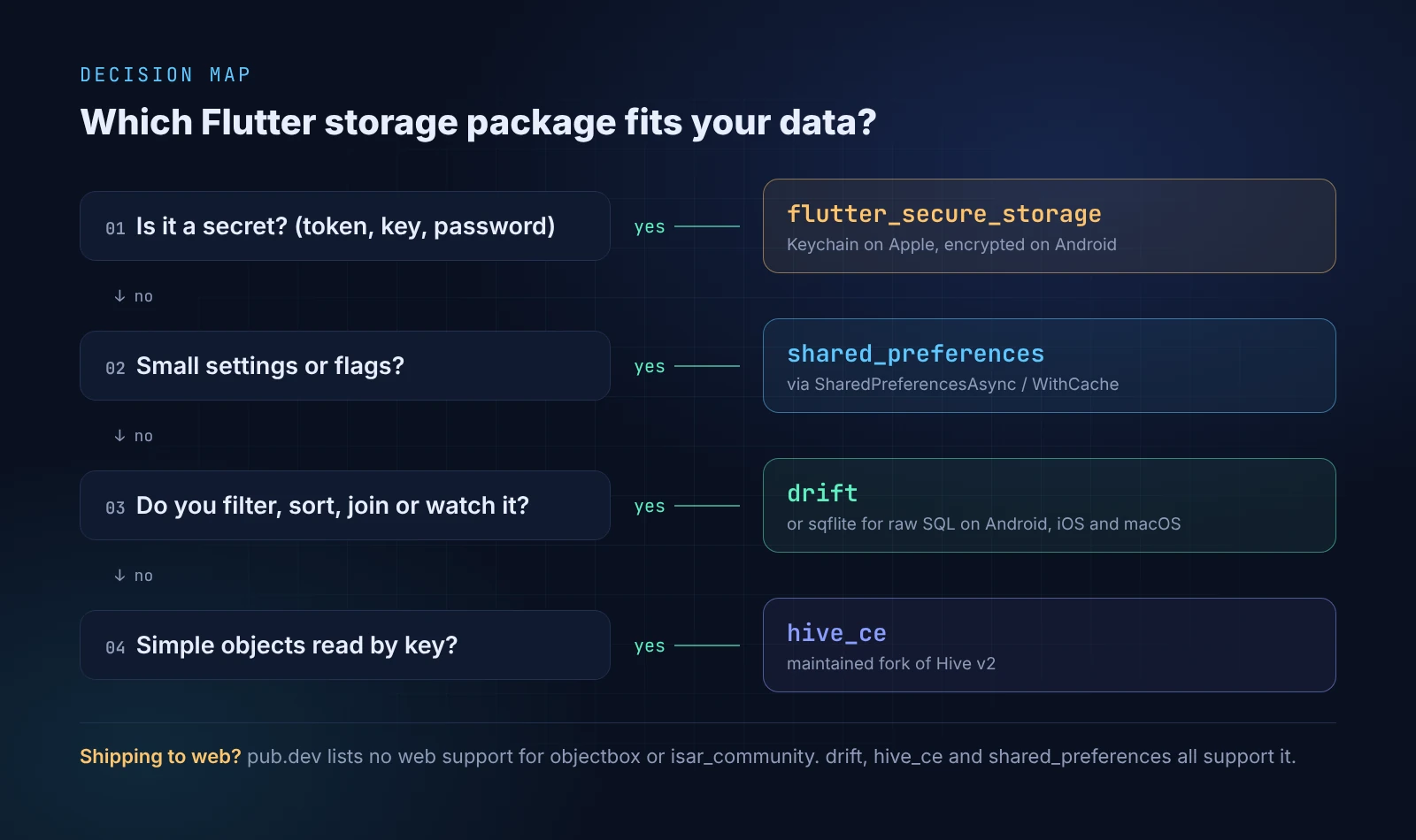 A decision map: settings go to shared_preferences, secrets to flutter_secure_storage, relational or queried data to drift (or sqflite for SQL-only mobile apps), and simple keyed objects to hive_ce.