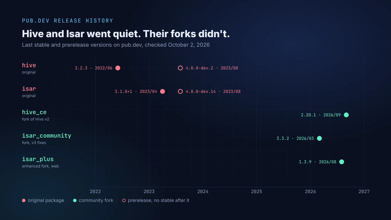 A timeline of last pub.dev releases: hive 2.2.3 stable in June 2022 and its last prerelease in August 2023; isar 3.1.0+1 stable in April 2023 and its last prerelease in August 2023; then hive_ce 2.20.1, isar_community 3.3.2 and isar_plus 1.3.9 with releases in 2026.