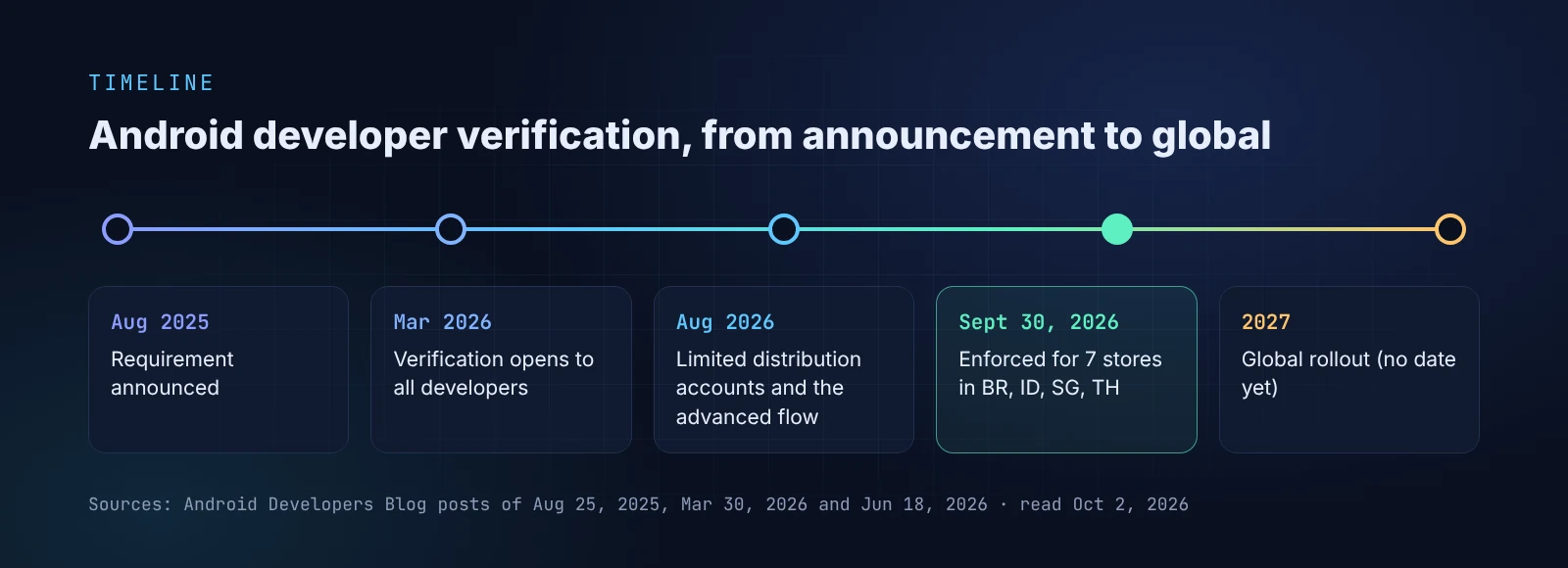 A timeline: August 2025 announcement, March 2026 verification opens to all developers, August 2026 limited distribution accounts and the advanced flow launch, September 30, 2026 enforcement in Brazil, Indonesia, Singapore and Thailand, and the 2027 global rollout.