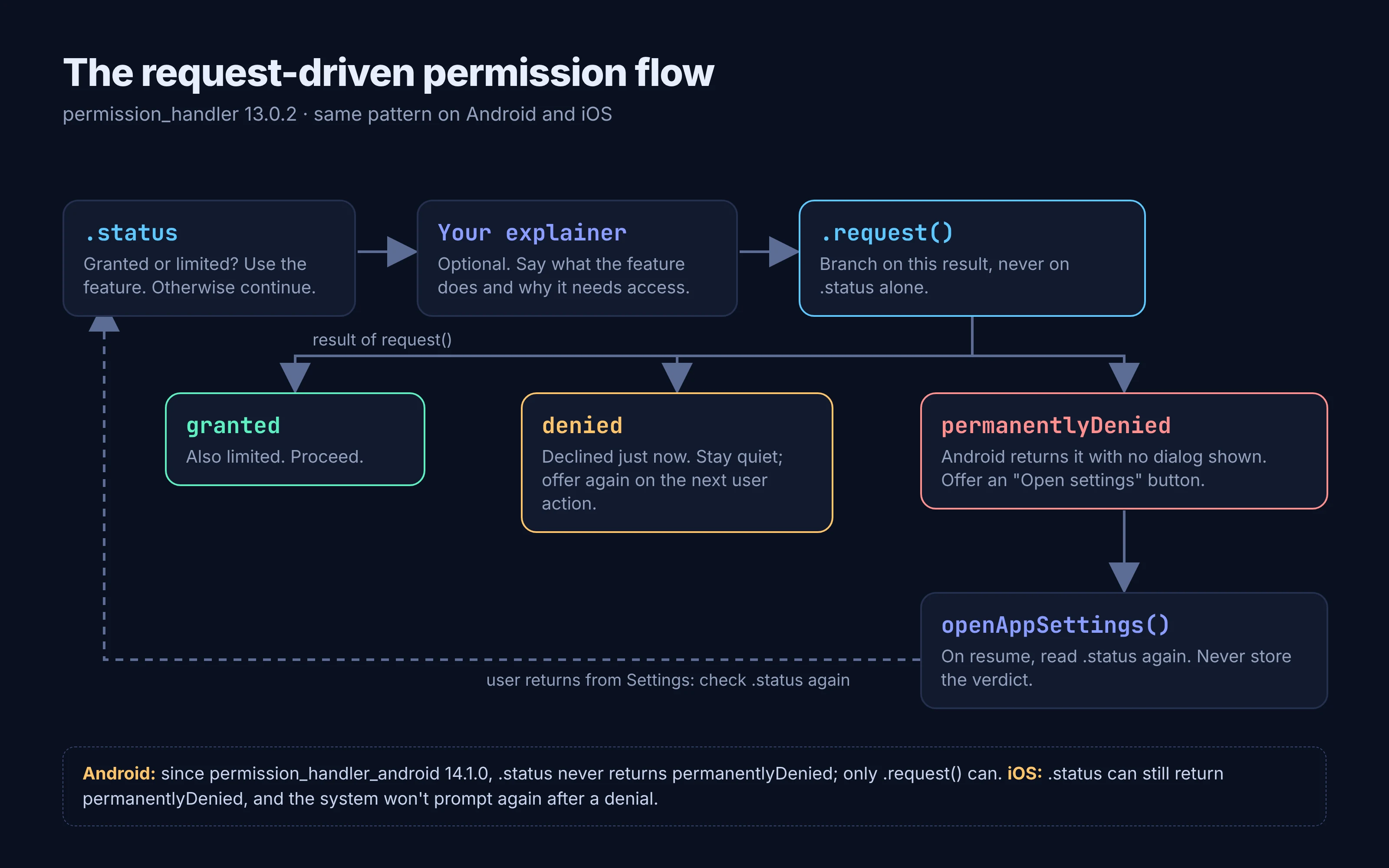 Flutter permission flow: check status, show your explainer, call request(), then branch to granted, denied or permanentlyDenied, with permanentlyDenied leading to openAppSettings() and a status re-check on resume