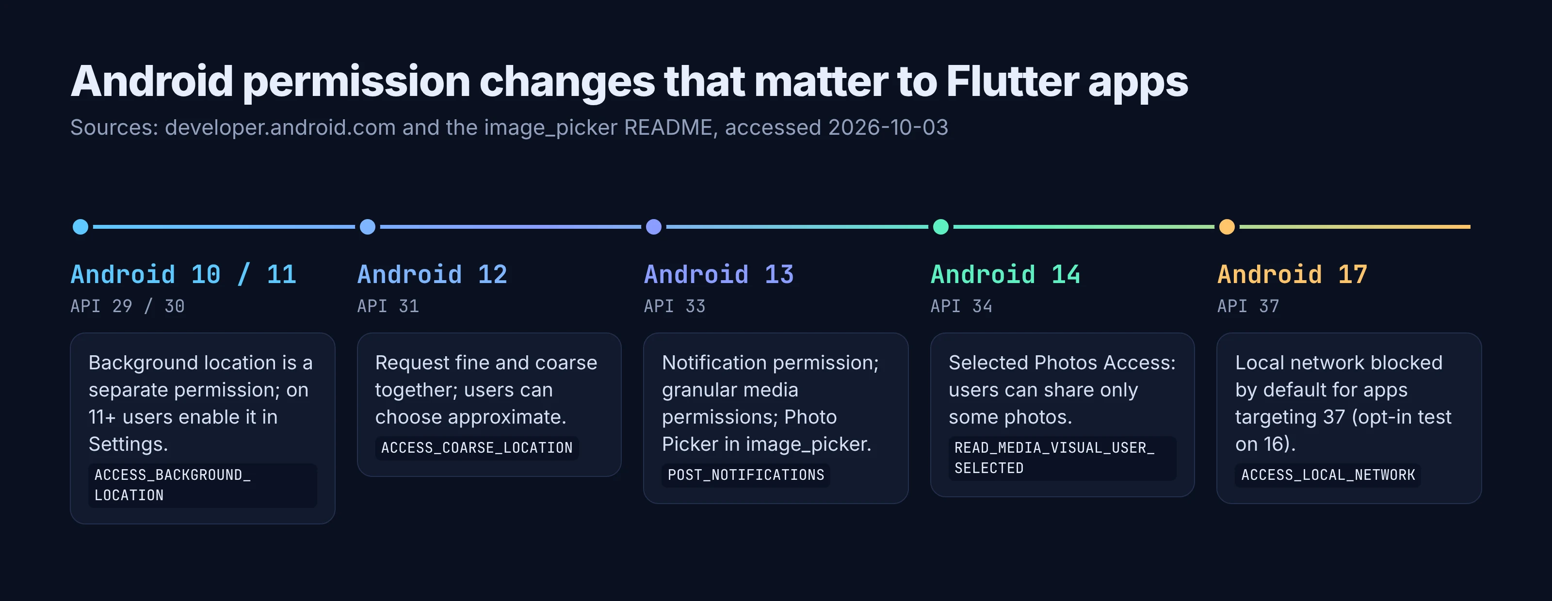 Timeline of Android permission changes for Flutter apps: background location on Android 10 and 11, fine plus coarse location on 12, POST_NOTIFICATIONS on 13, selected photos access on 14, ACCESS_LOCAL_NETWORK on 17