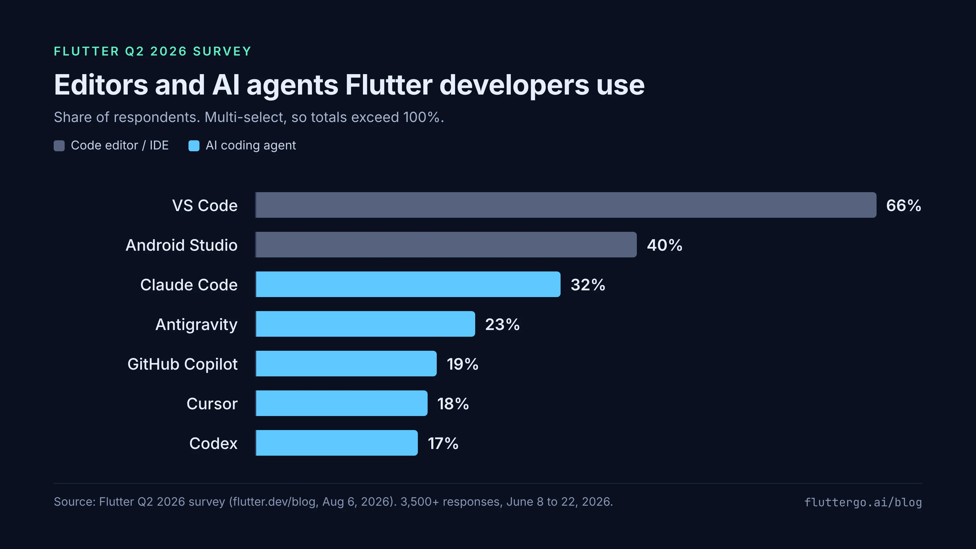 Horizontal bar chart of editor and AI agent usage among Flutter Q2 2026 survey respondents: VS Code 66%, Android Studio 40%, Claude Code 32%, Antigravity 23%, GitHub Copilot 19%, Cursor 18%, Codex 17%