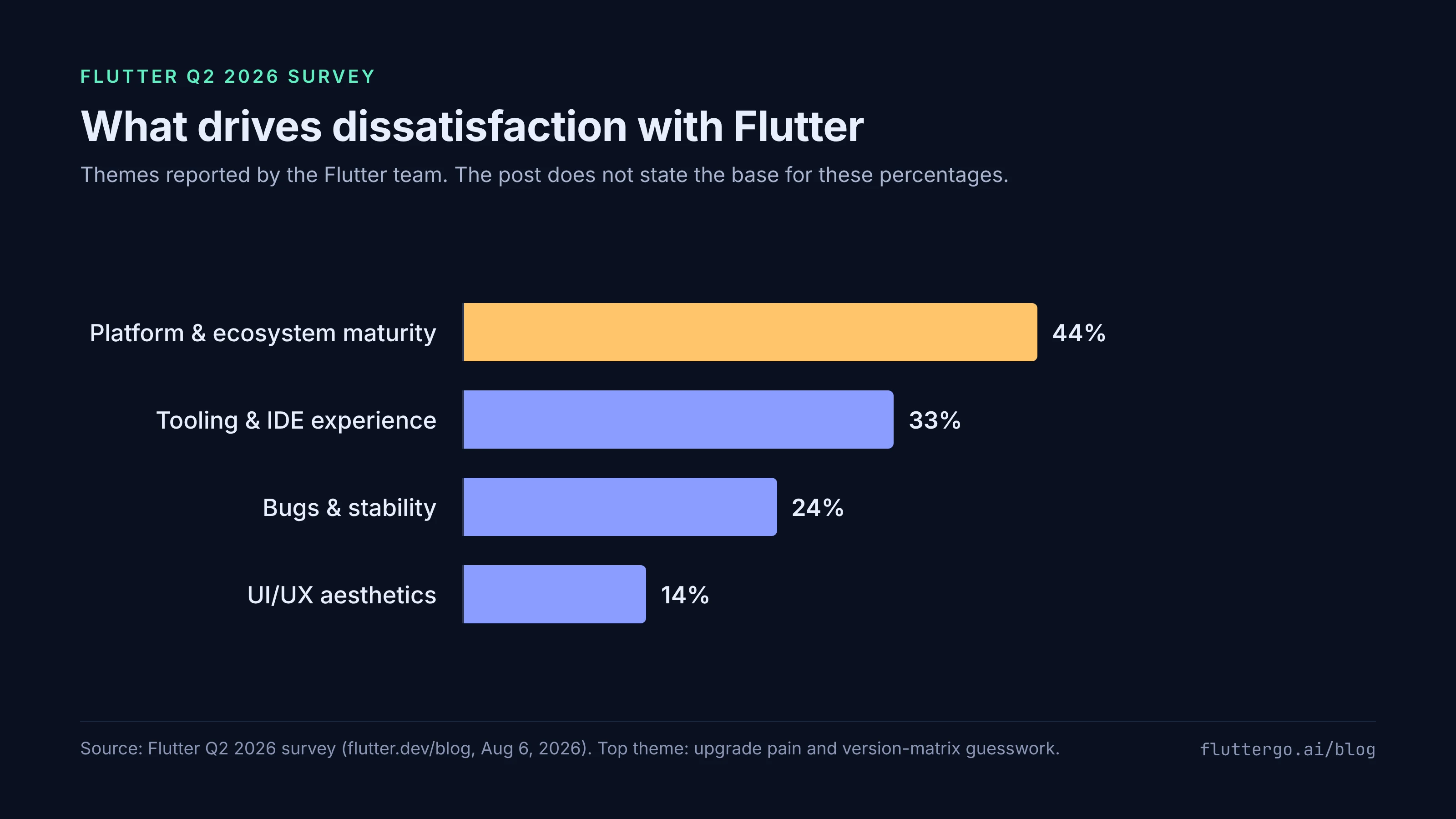 Horizontal bar chart of dissatisfaction themes in the Flutter Q2 2026 survey: platform and ecosystem maturity 44%, tooling and IDE experience 33%, bugs and stability 24%, UI/UX aesthetics 14%
