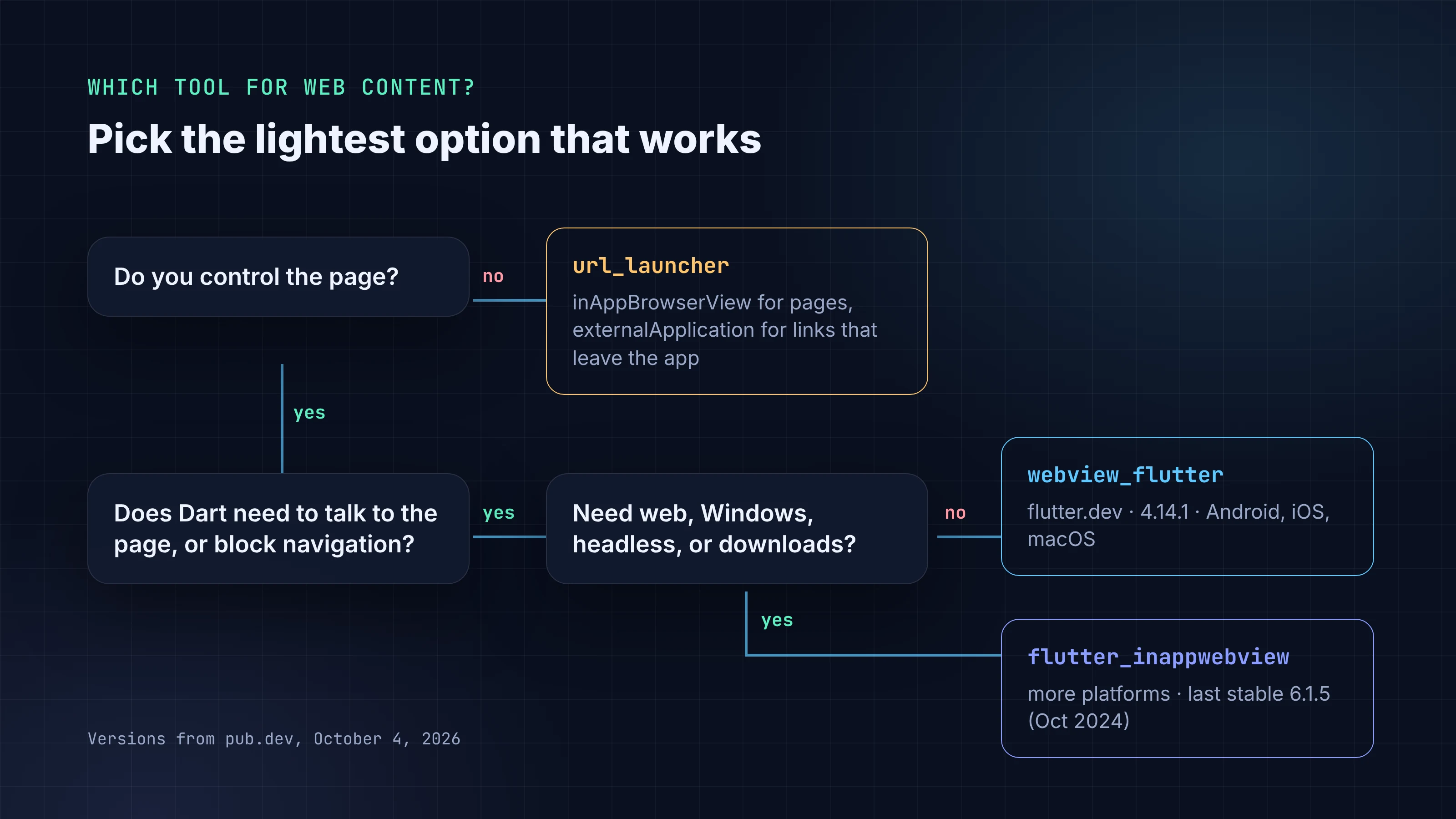Decision flow for showing web content in a Flutter app: do you control the page, does Dart need to talk to it, and which platforms you ship to, leading to url_launcher, webview_flutter or flutter_inappwebview