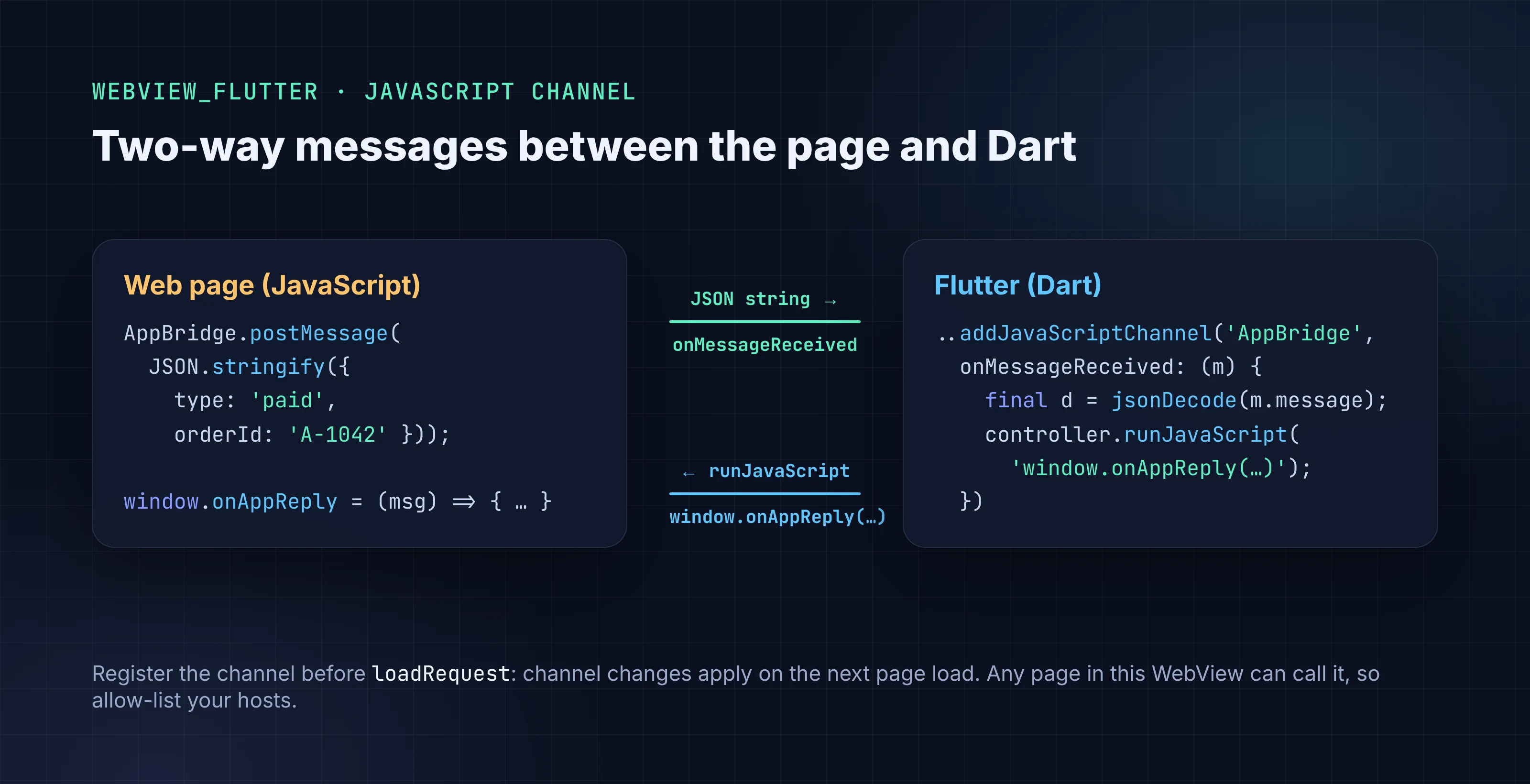 How a webview_flutter JavaScript channel works: the page calls AppBridge.postMessage with a JSON string, Dart receives it in onMessageReceived, and replies with runJavaScript