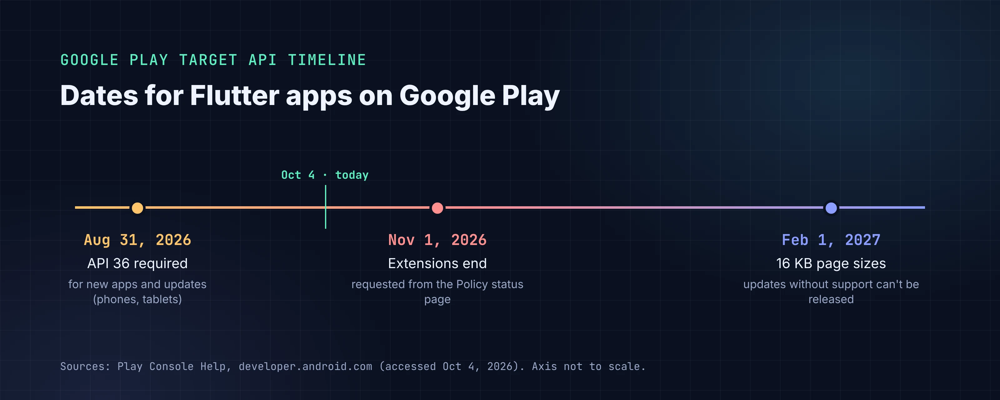 Google Play target API timeline: API 36 required for new apps and updates from August 31, 2026, extensions available until November 1, 2026, and the 16 KB page size deadline for updates on February 1, 2027