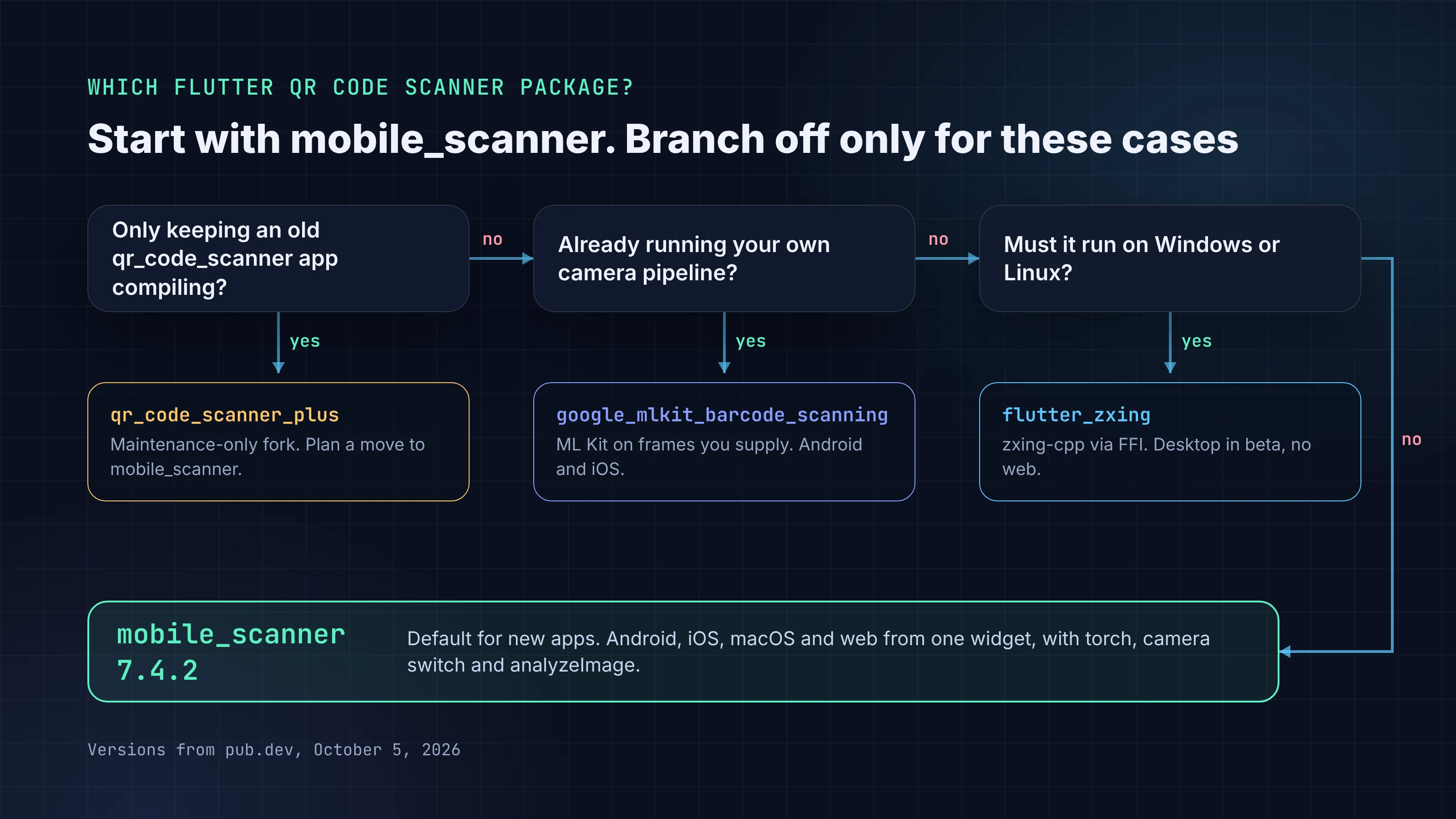 Flutter QR Code Scanner in 2026: mobile_scanner Guide | FlutterGo