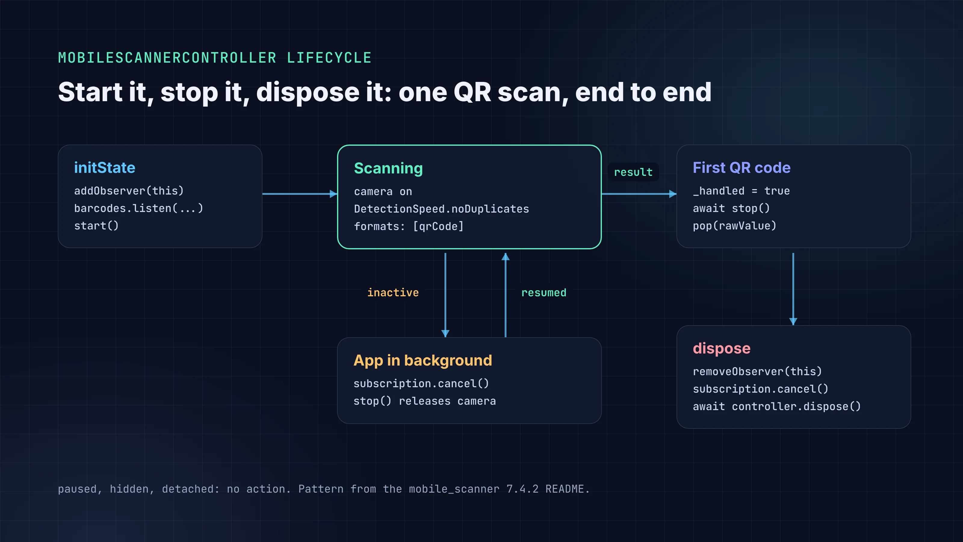 Scan lifecycle with MobileScannerController: initState listens to barcodes and calls start, inactive cancels the subscription and calls stop, resumed listens and starts again, and dispose cancels and disposes the controller