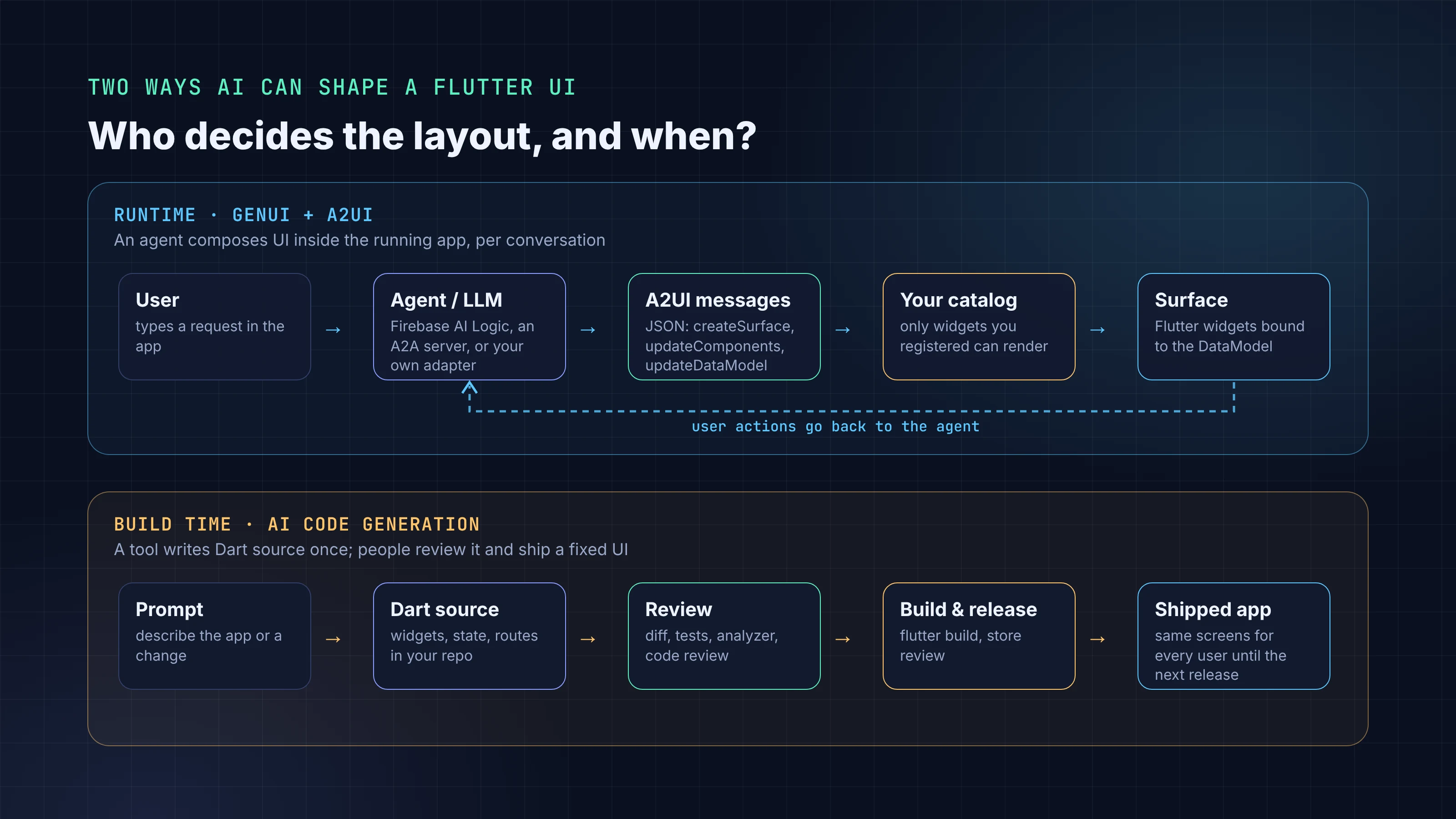 Two ways AI shapes a Flutter UI: at runtime, a user request goes to an agent that returns A2UI messages, which render through your catalog into a Surface, with user actions looping back; at build time, a prompt becomes Dart source that is reviewed, built and released as a fixed UI