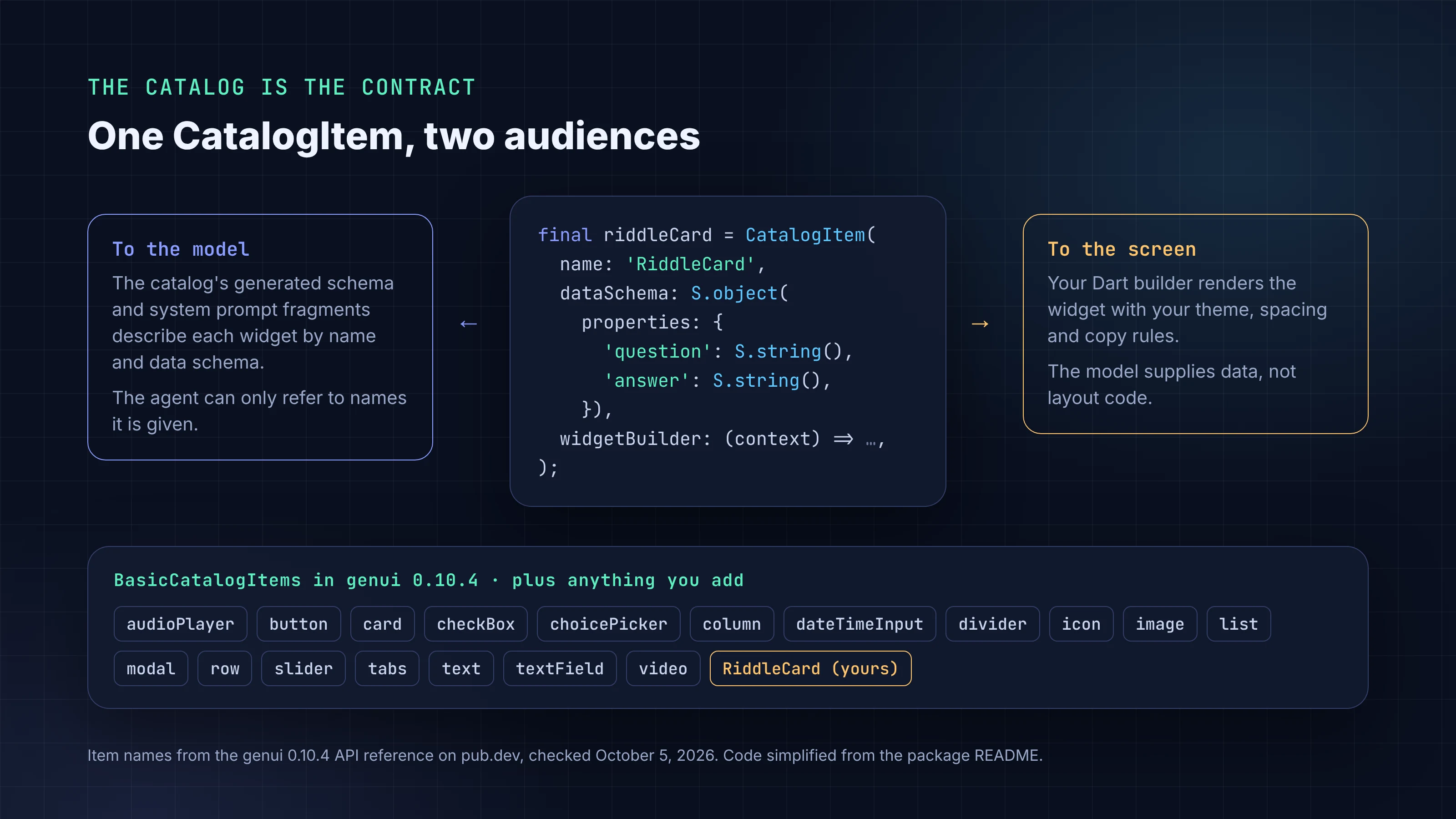 Anatomy of a GenUI CatalogItem: its name and data schema are described to the model, its widgetBuilder renders the widget on screen, and the 18 BasicCatalogItems in genui 0.10.4 plus a custom RiddleCard