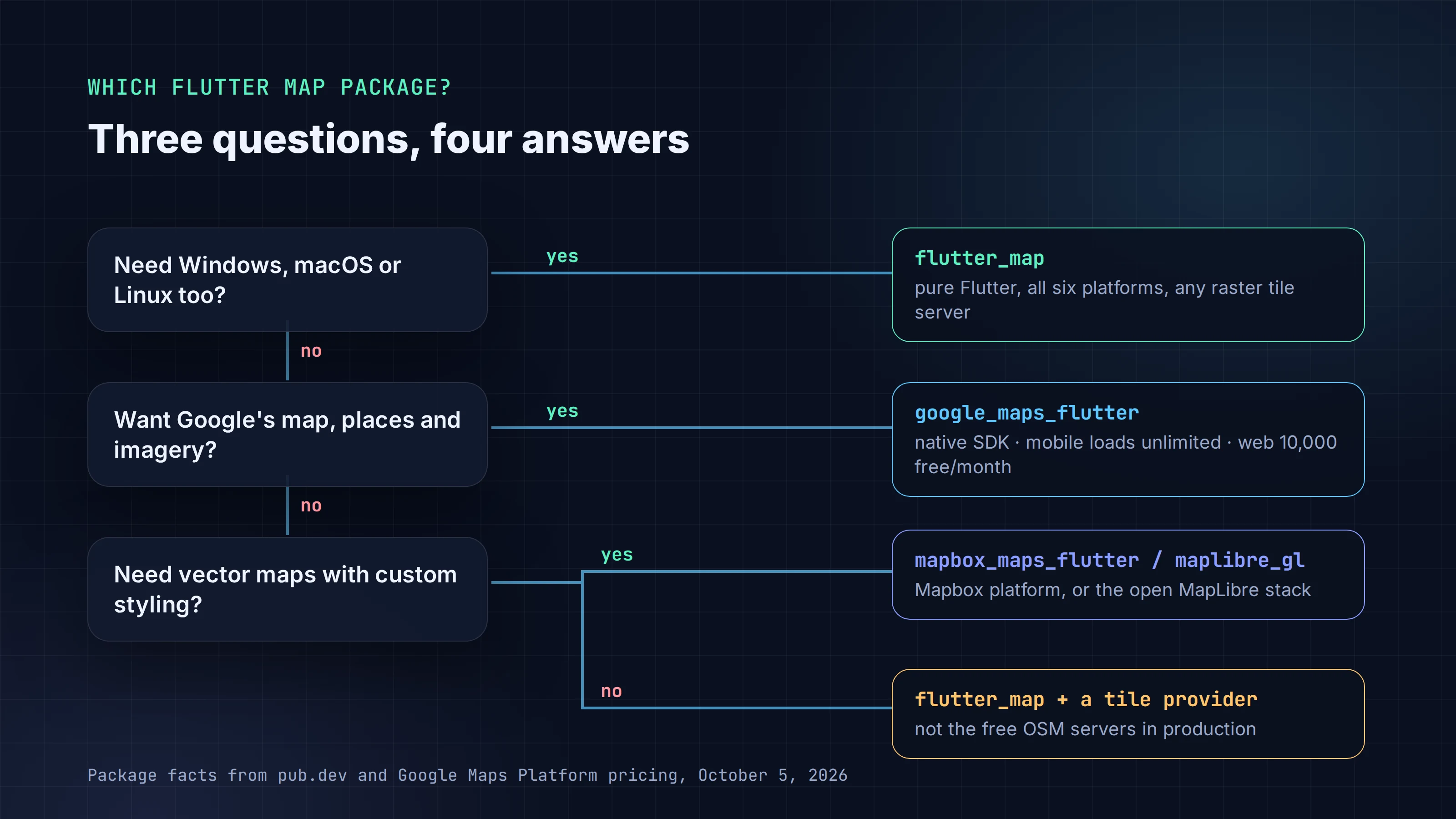 Vector Vs Raster Iles Flutter Maps in 2026: google_maps_flutter vs flutter_map | FlutterGo