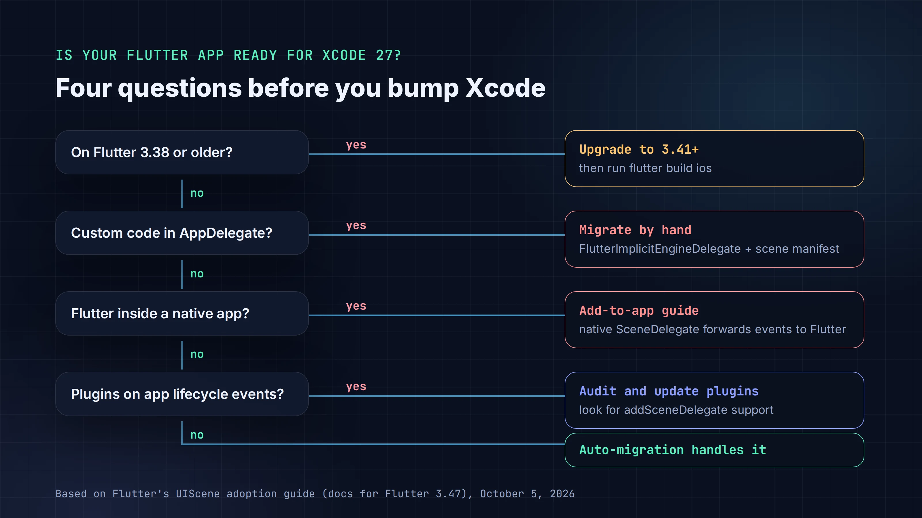 Decision flow: Flutter 3.41 or later, unmodified AppDelegate, no add-to-app and migrated plugins means auto-migration handles it; otherwise follow the manual steps
