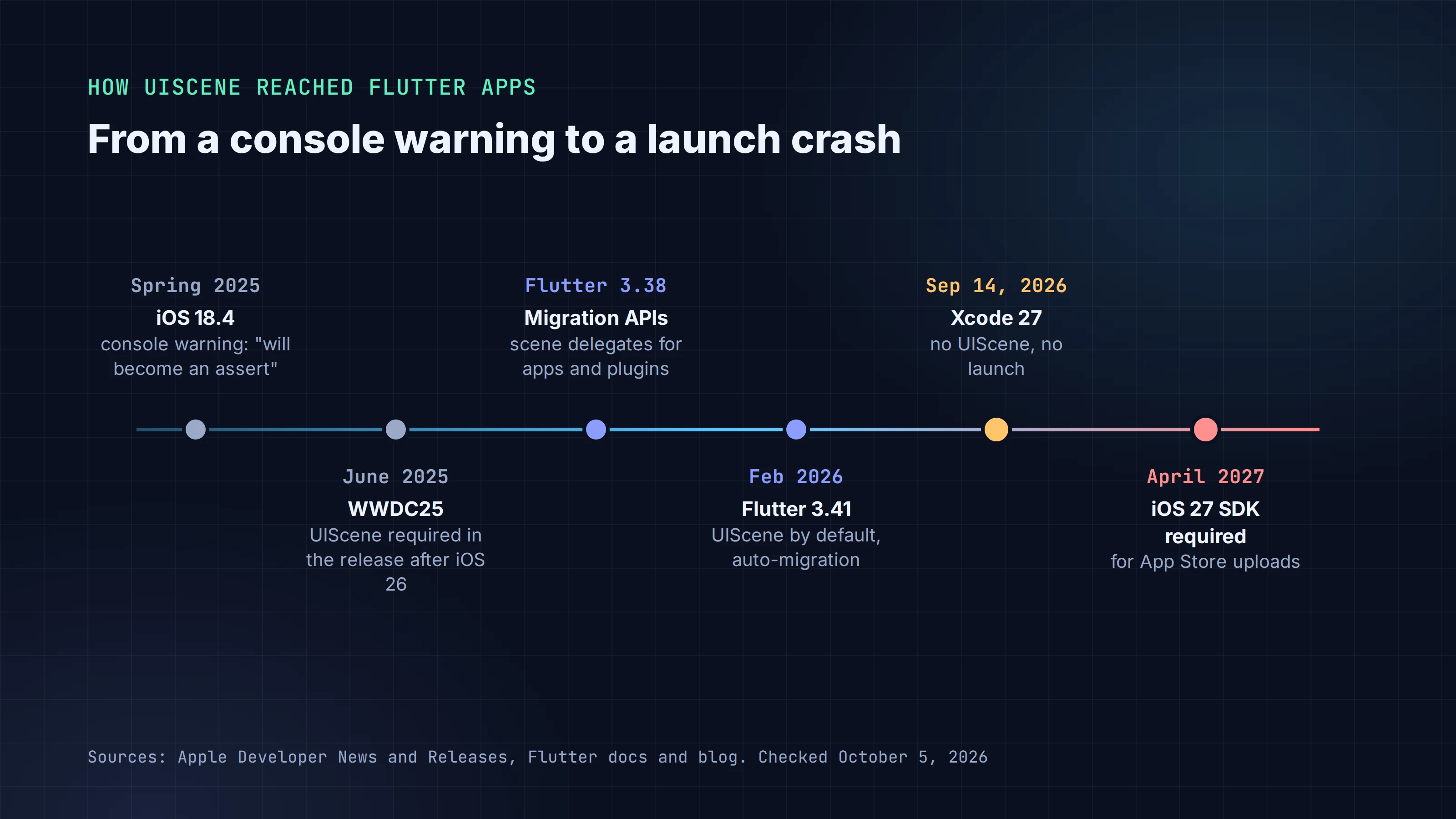Timeline: iOS 18.4 warning in spring 2025, WWDC 2025 announcement, Flutter 3.38 APIs, Flutter 3.41 default in February 2026, Xcode 27 on September 14 2026, App Store iOS 27 SDK requirement from April 2027