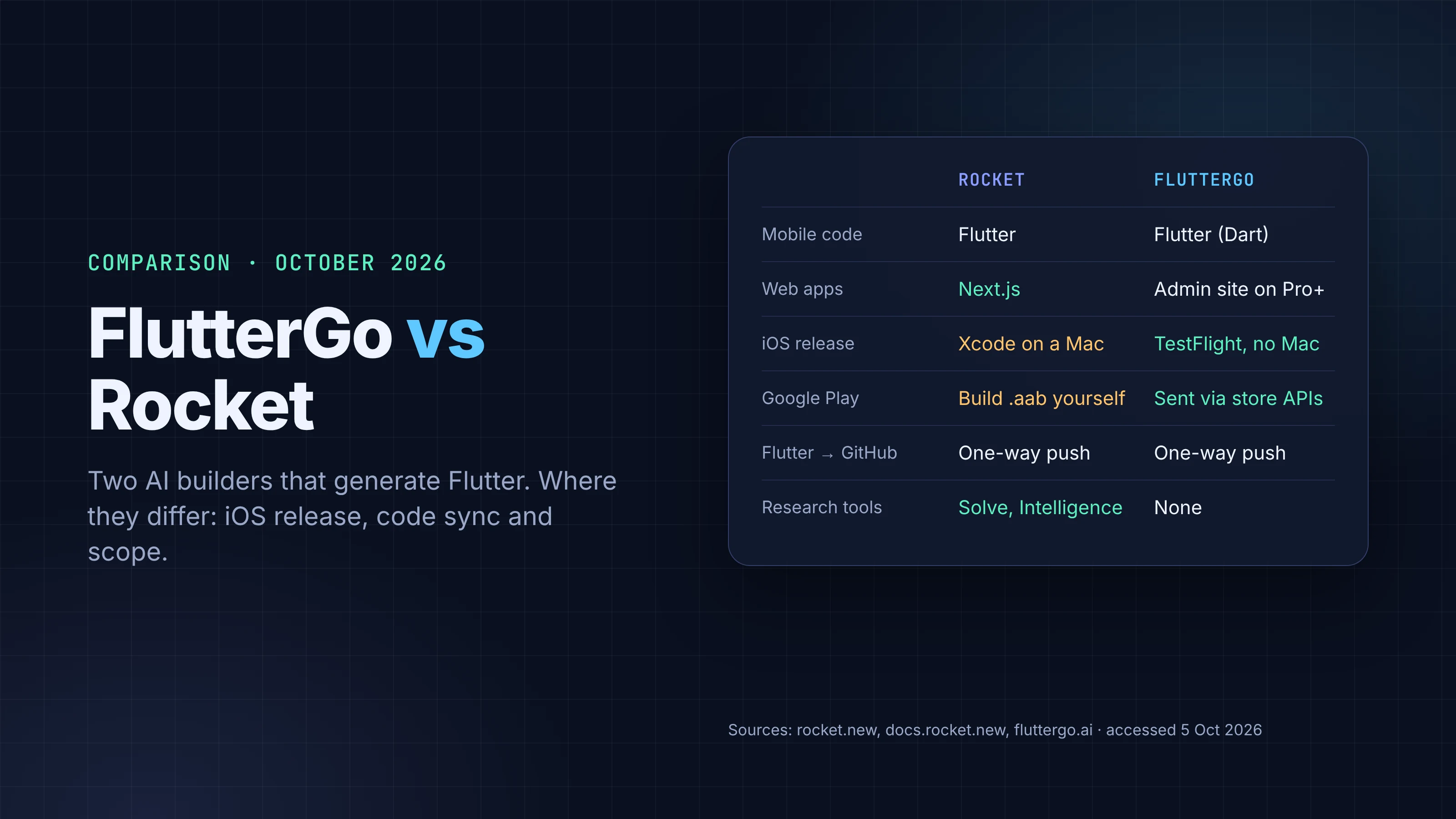 FlutterGo vs Rocket: Which AI Builder Fits a Flutter Project?