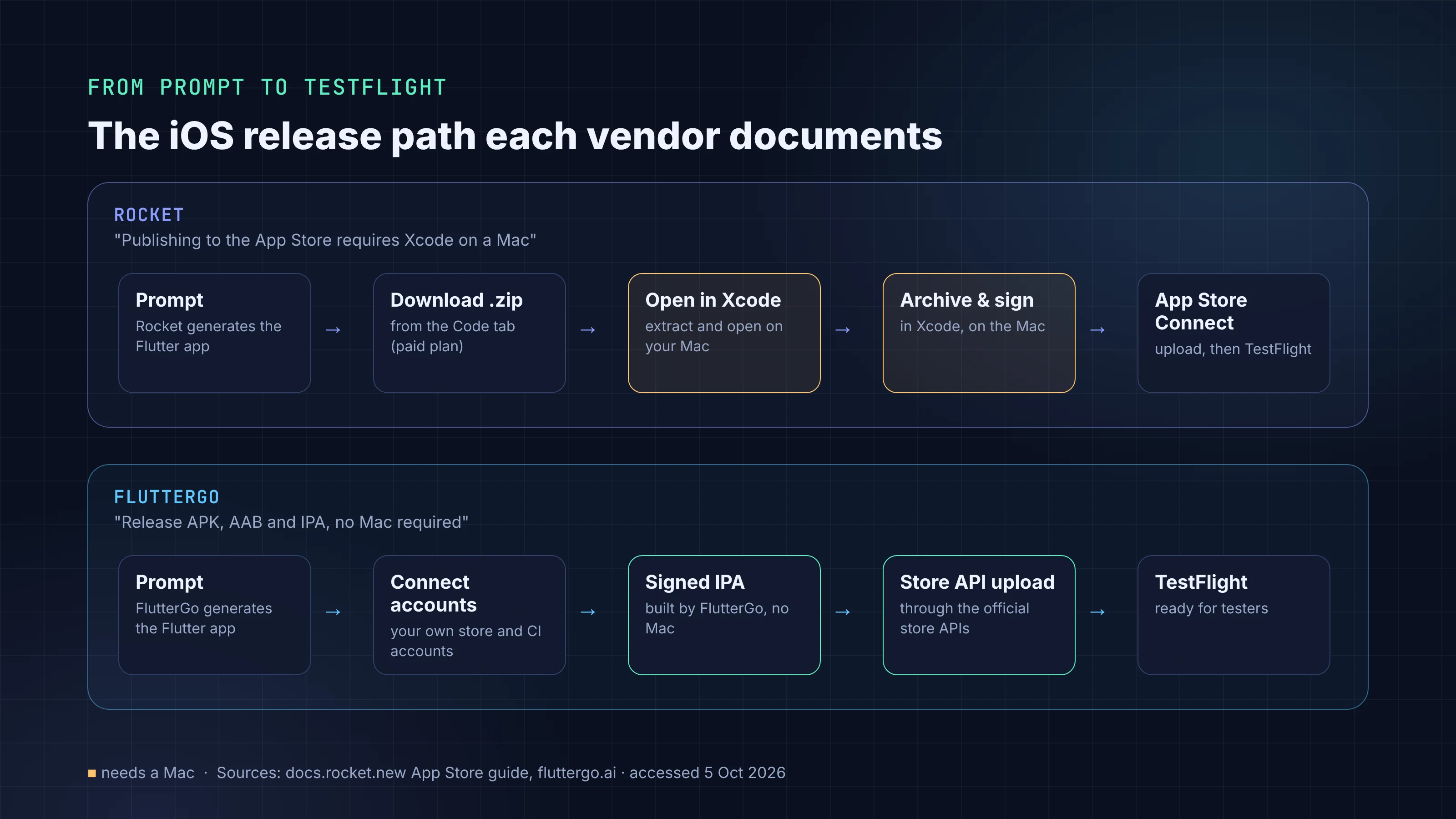 The iOS release path each vendor documents: Rocket needs a Mac with Xcode; FlutterGo builds the signed IPA without one.