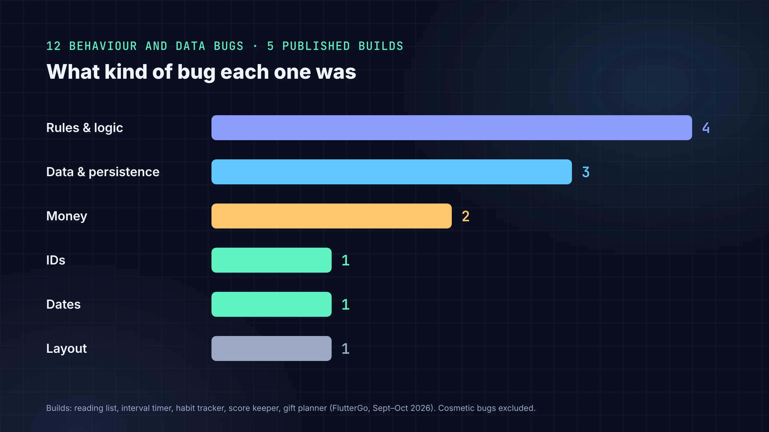 The 12 behaviour and data bugs from our five published FlutterGo builds, grouped by kind.