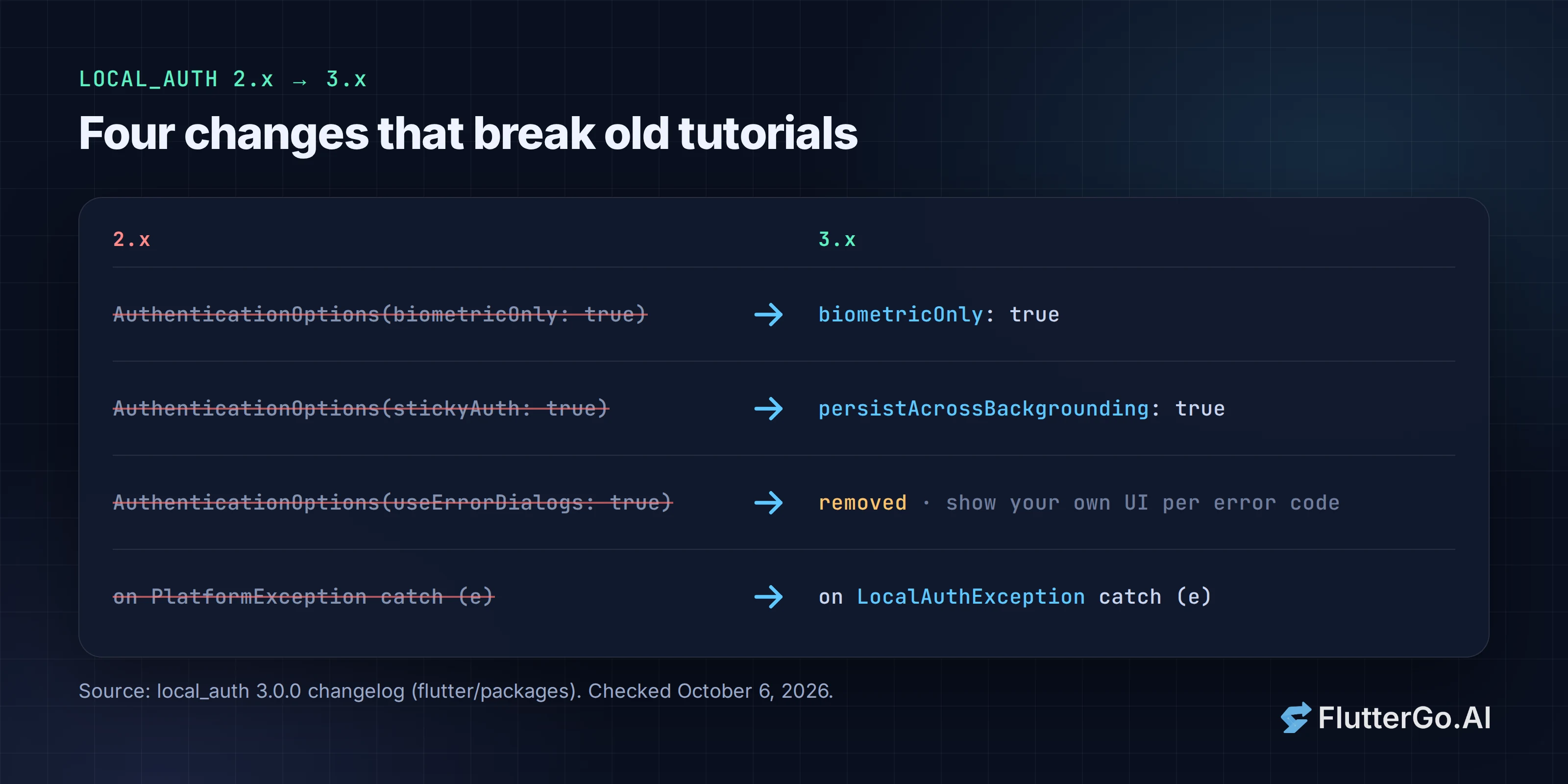 What changed from local_auth 2.x to 3.x: AuthenticationOptions split into direct parameters, stickyAuth renamed persistAcrossBackgrounding, useErrorDialogs removed, PlatformException replaced by LocalAuthException
