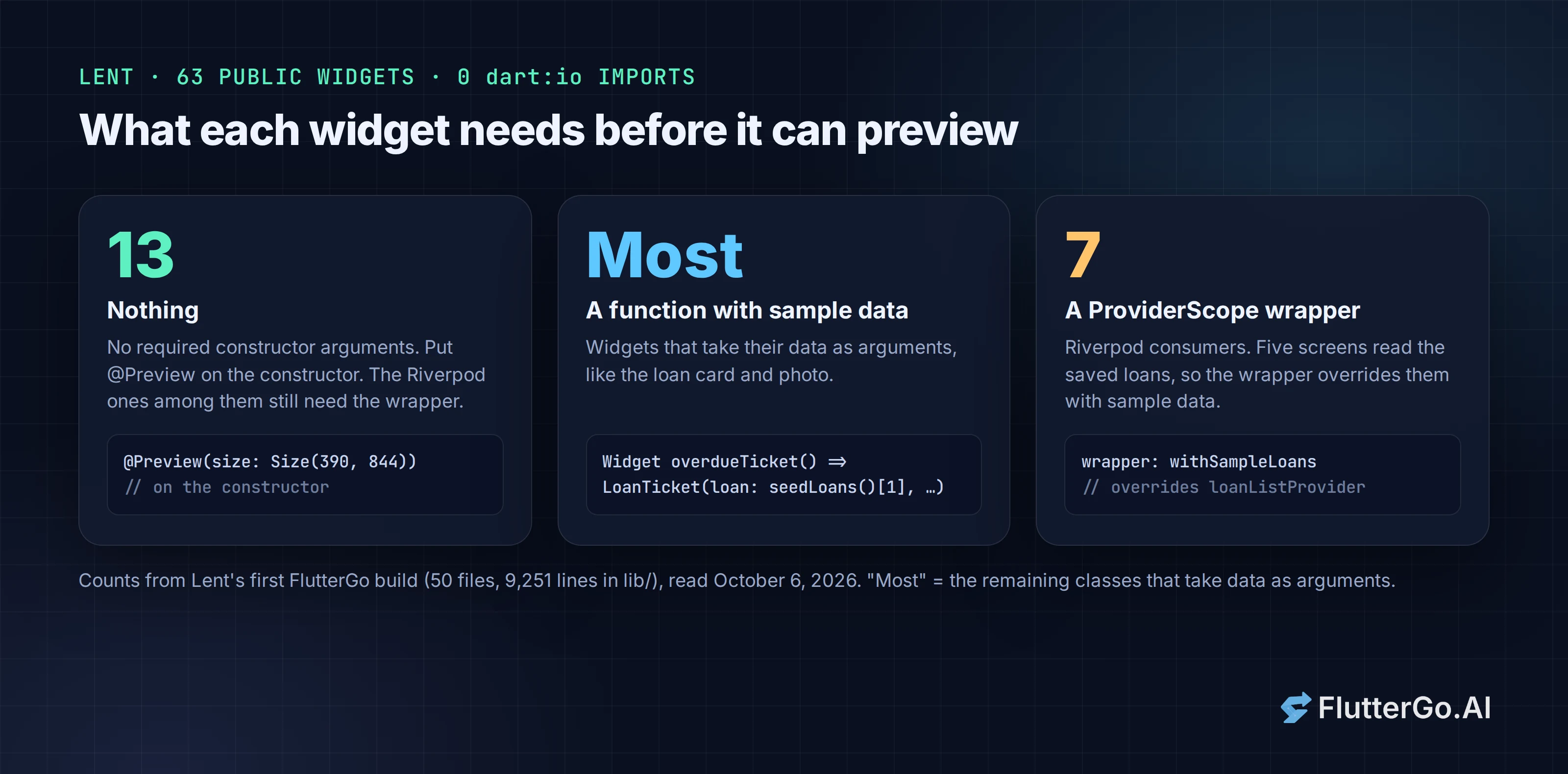 Lent widget audit: 13 widgets need nothing, most need a function with sample data, 7 Riverpod consumers need a ProviderScope wrapper