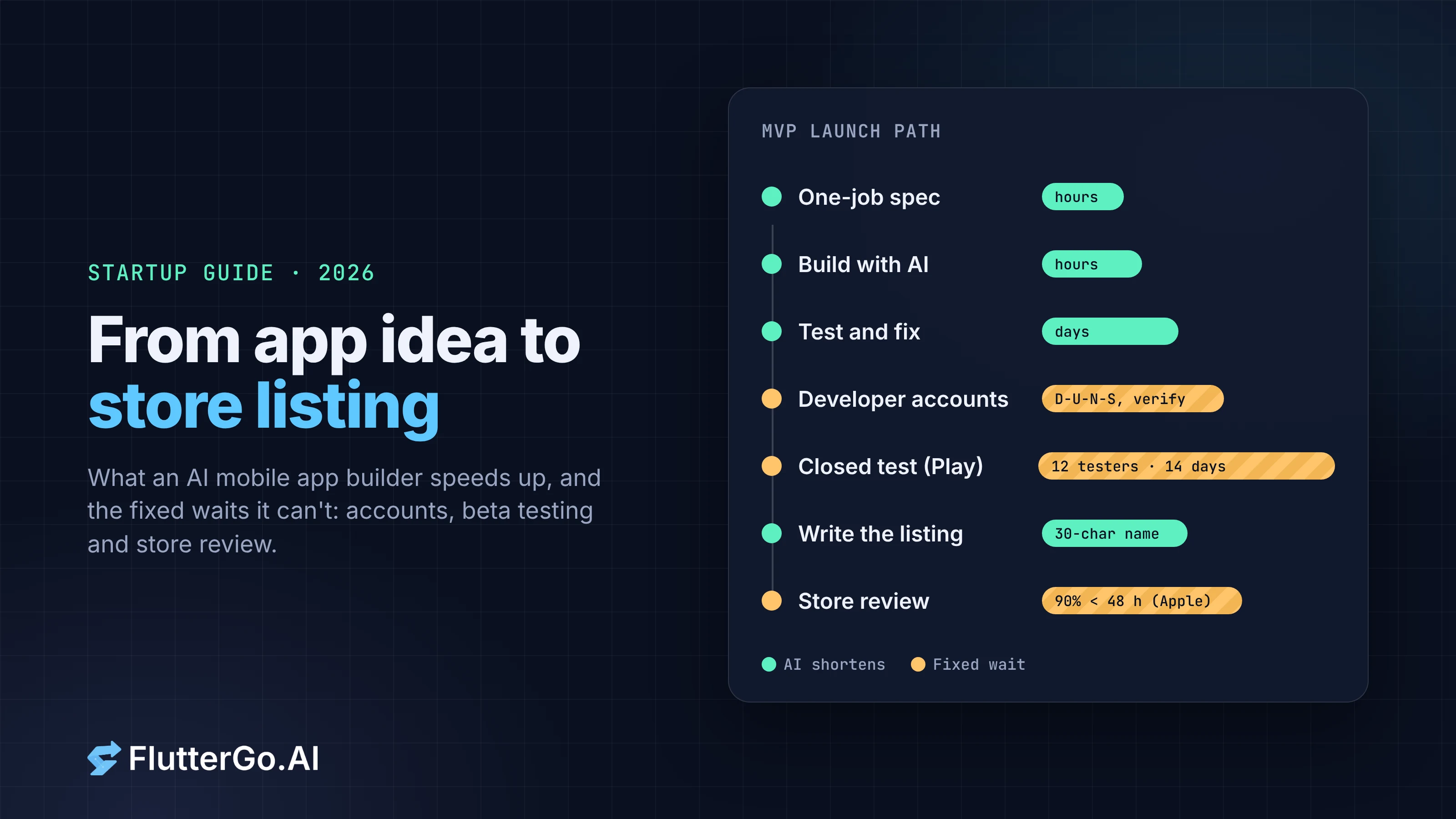AI Mobile App Builder for Startups: From Idea to Store Listing