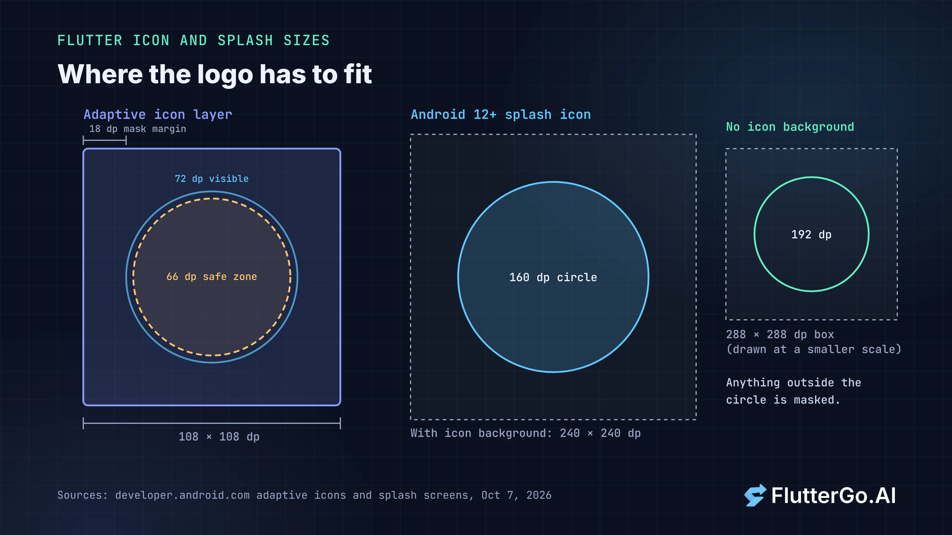 A 108 dp Android adaptive icon layer with the 66 dp safe zone and 18 dp mask margin marked, next to the Android 12 splash circle sizes 160 dp and 192 dp