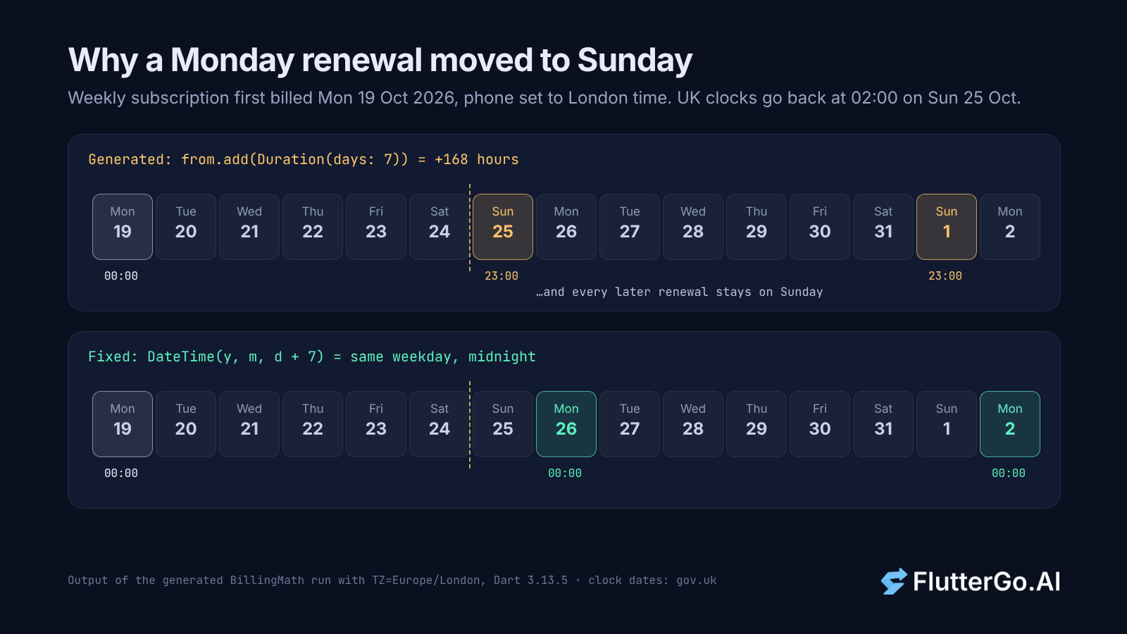 Diagram of a weekly renewal starting Monday 19 October 2026 in London. Adding 168 hours across the 25 October clock change lands at 23:00 on Sunday 25 October, and every later renewal stays on Sunday at 23:00. Stepping by calendar days lands on Monday 26 October at midnight