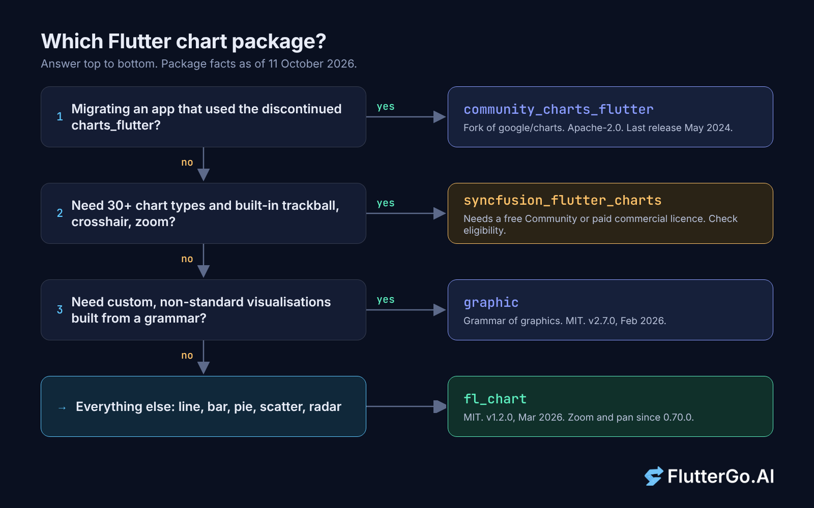 Decision flow: charts_flutter migration leads to community_charts_flutter, many chart types to Syncfusion, custom grammar to graphic, else fl_chart
