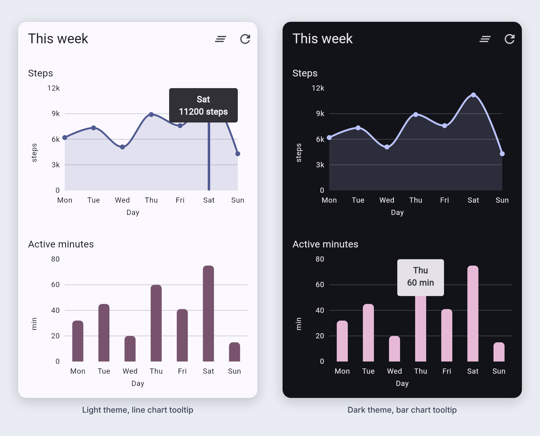 The sample app in light and dark theme: steps line chart with a Saturday tooltip and active minutes bar chart with a Thursday tooltip
