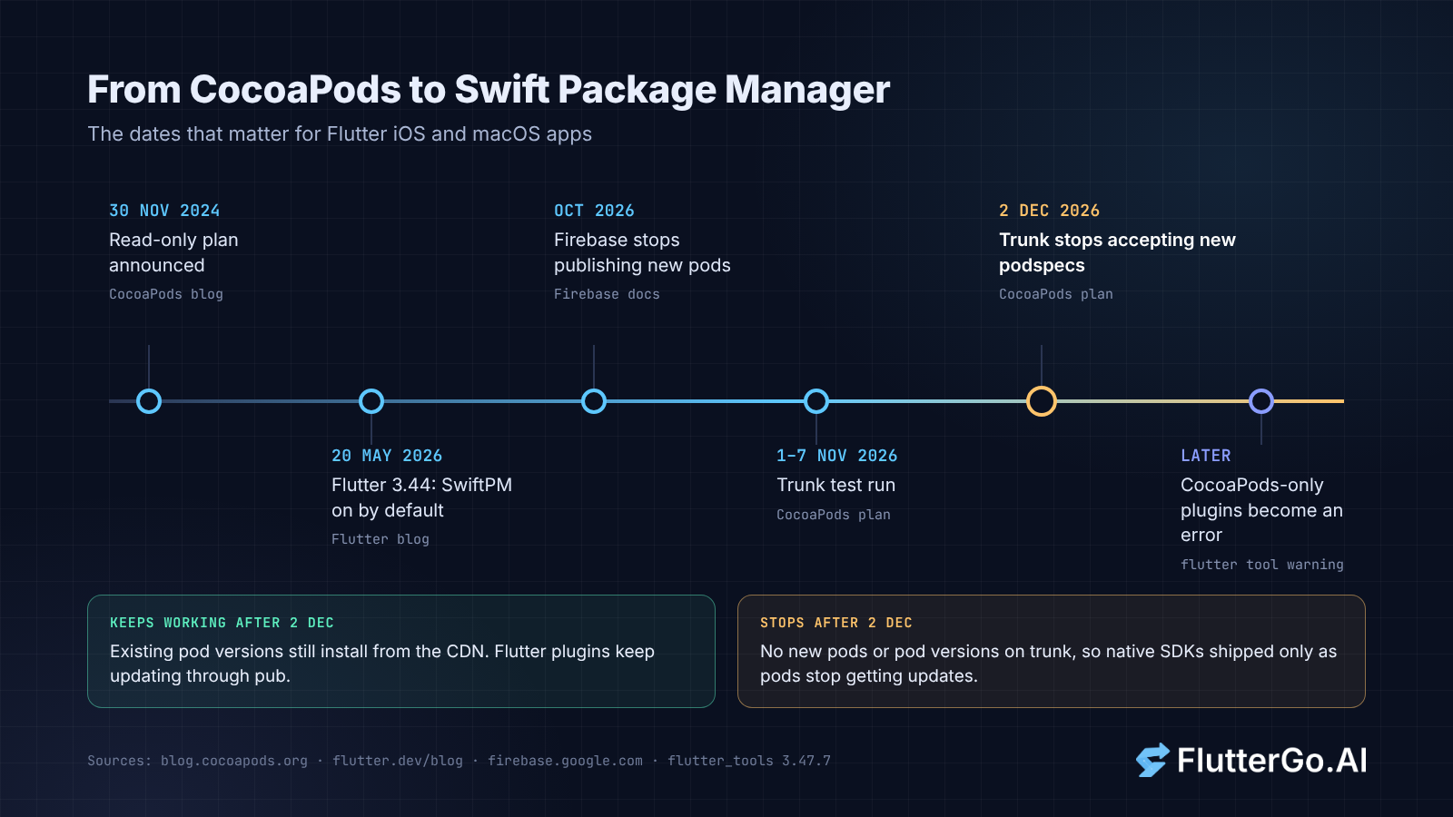 Timeline from the 2024 CocoaPods read-only plan to trunk going read-only on 2 December 2026, with Flutter 3.44 and Firebase dates.