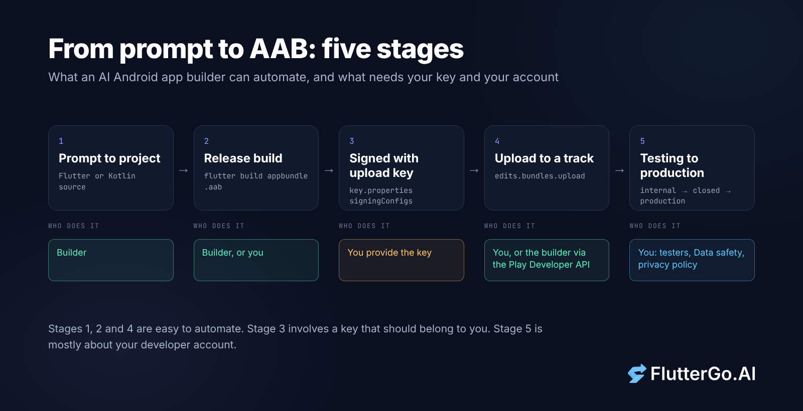 Five stages from a prompt to a Google Play release, showing which steps an AI app builder can automate and which need the developer's own key and account.