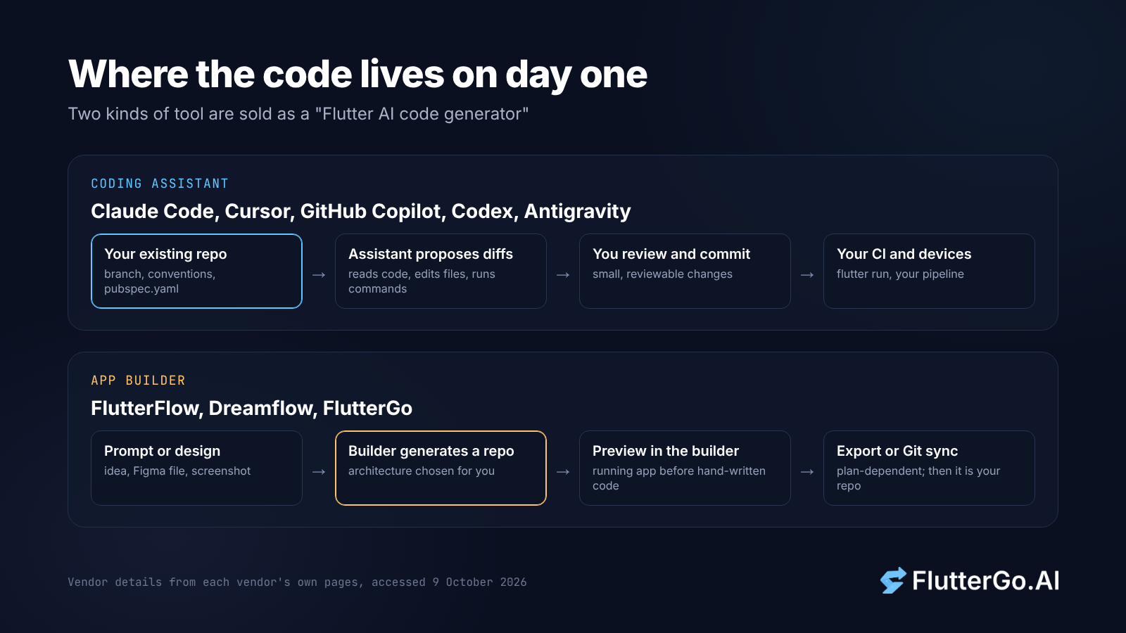 Diagram: an AI coding assistant proposes diffs inside your existing Flutter repo, while an app builder generates a new Flutter repo you export or sync.