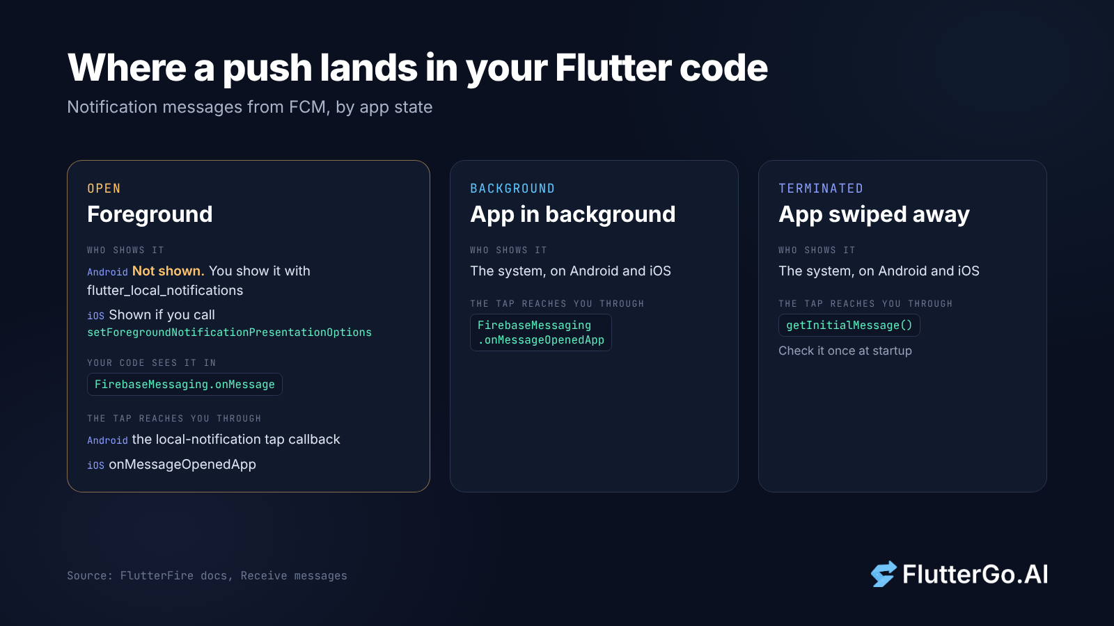 Diagram of FCM delivery in Flutter: in the foreground Android needs flutter_local_notifications, background taps arrive in onMessageOpenedApp, terminated taps in getInitialMessage.