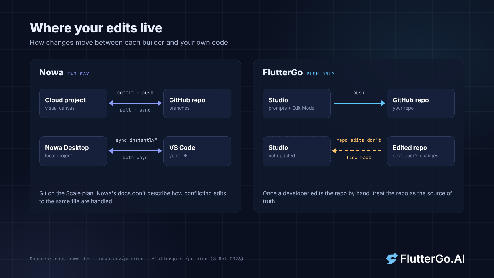 Diagram of where edits live: Nowa cloud projects commit, push, pull and sync with a GitHub repo, and Nowa Desktop local projects sync both ways with VS Code. FlutterGo pushes from the studio to a GitHub repo, and edits made in the repo do not flow back into the studio.