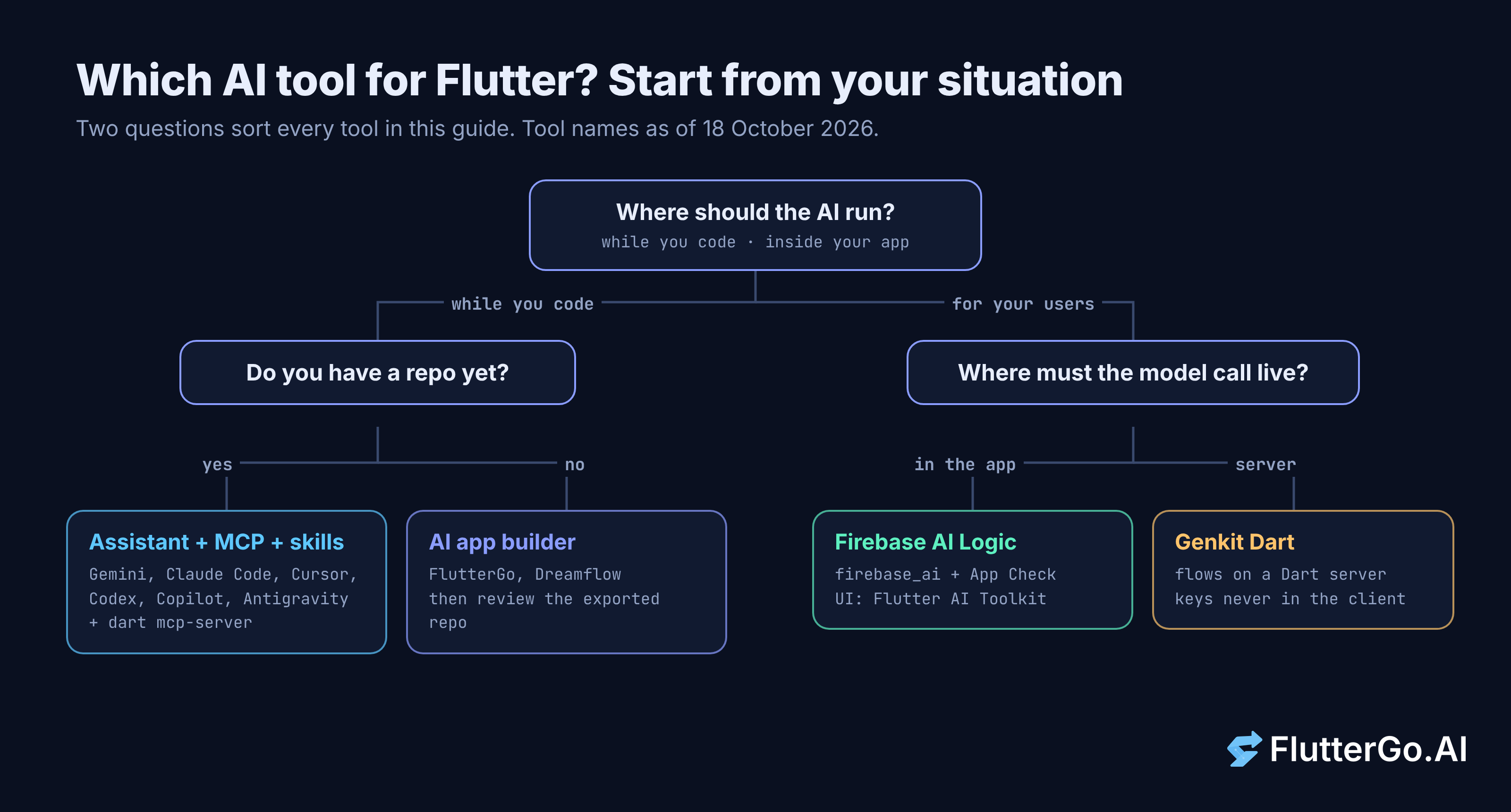 Decision diagram: pick an AI tool for Flutter by asking whether you have a repo, whether the AI runs in your app, and where the model call should live