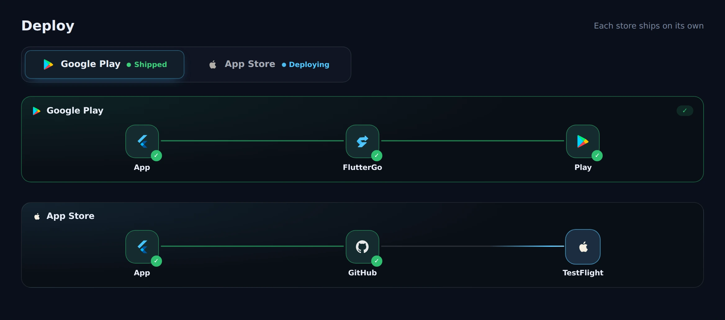 FlutterGo Deploy: Google Play and App Store tabs, each store on its own road; Google Play shipped from FlutterGo cloud, the App Store build on GitHub uploading to TestFlight